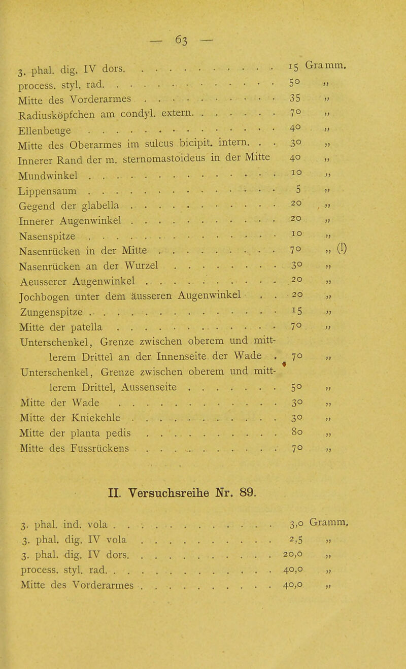 3. phal. dig. IV dors i5 Gramm. process. styl. rad. 5° » Mitte des Vorderarmes 35 » Radiusköpfchen am condyl. extern 7° » Ellenbeuge 4° » Mitte des Oberarmes im sulcus bicipit, intern. . . 30 „ Innerer Rand der m. sternomastoideus in der Mitte 40 „ Mundwinkel ^°  Lippensaum 5 i> Gegend der glabella 20 „ Innerer Augenwinkel 20 „ !0 10 Nasenspitze ^°  Nasenrücken in der Mitte 7° » (0 Nasenrücken an der Wurzel 3° » Aeusserer Augenwinkel 20 „ Jochbogen unter dem äusseren Augenwinkel . . 20 „ Zungenspitze ^5 Mitte der patella 7° Unterschenkel, Grenze zwischen oberem und mitt- lerem Drittel an der Innenseite der Wade .7° » Unterschenkel, Grenze zwischen oberem und mitt- lerem Drittel, Aussenseite 5° » Mitte der Wade 3° » Mitte der Kniekehle 3° » Mitte der planta pedis 80 „ Mitte des Fussrückens . . . _ 7° n II. Versuchsreihe Nr. 89. 3. phal. ind. vola 3.° Gramm. 3. phal. dig. IV vola 2,5 „ 3. phal. dig. IV dors 20,0 ,, process. styl, rad 4o>° » Mitte des Vorderarmes 4°)° >»