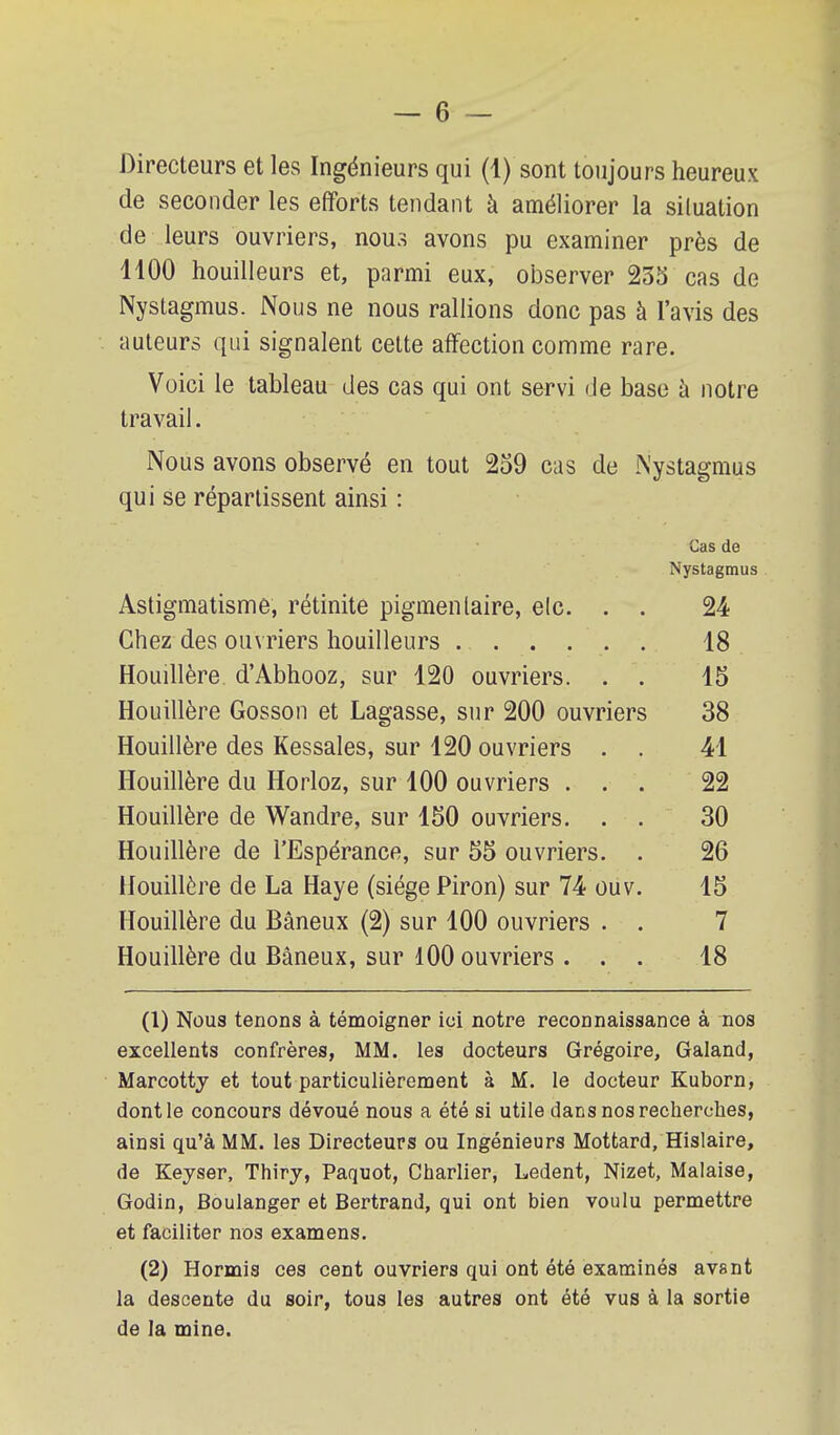 — 6 — Directeurs et les Ingénieurs qui (1) sont toujours heureux de seconder les efforts tendant à améliorer la siluation de leurs ouvriers, nous avons pu examiner près de 1100 houilleurs et, parmi eux, observer 235 cas de Nystagmus. Nous ne nous rallions donc pas à l'avis des auteurs qui signalent cette affection comme rare. Voici le tableau des cas qui ont servi de base à notre travail. Nous avons observé en tout 259 cas de Nystagmus qui se répartissent ainsi : Cas de Nystagmus Astigmatisme, rétinite pigmentaire, elc. . . 24 Chez des ouvriers houilleurs 18 Houillère d'Abhooz, sur 120 ouvriers. . . 15 Houillère Gosson et Lagasse, sur 200 ouvriers 38 Houillère des Ressaies, sur 120 ouvriers . . 41 Houillère du Horloz, sur 100 ouvriers ... 22 Houillère de Wandre, sur 150 ouvriers. . . 30 Houillère de l'Espérance, sur 55 ouvriers. . 26 Houillère de La Haye (siège Piron) sur 74 ouv. 15 Houillère du Bâneux (2) sur 100 ouvriers . . 7 Houillère du Bâneux, sur 100 ouvriers ... 18 (1) Nous tenons à témoigner ici notre reconnaissance à nos excellents confrères, MM. les docteurs Grégoire, Galand, Marcotty et tout particulièrement à M. le docteur Kuborn, dont le concours dévoué nous a été si utile dans nos recherches, ainsi qu'à MM. les Directeurs ou Ingénieurs Mottard, Hislaire, de Keyser, Thiry, Paquot, Charlier, Ledent, Nizet, Malaise, Godin, Boulanger et Bertrand, qui ont bien voulu permettre et faciliter nos examens. (2) Hormis ces cent ouvriers qui ont été examinés avant la descente du soir, tous les autres ont été vus à la sortie de la mine.