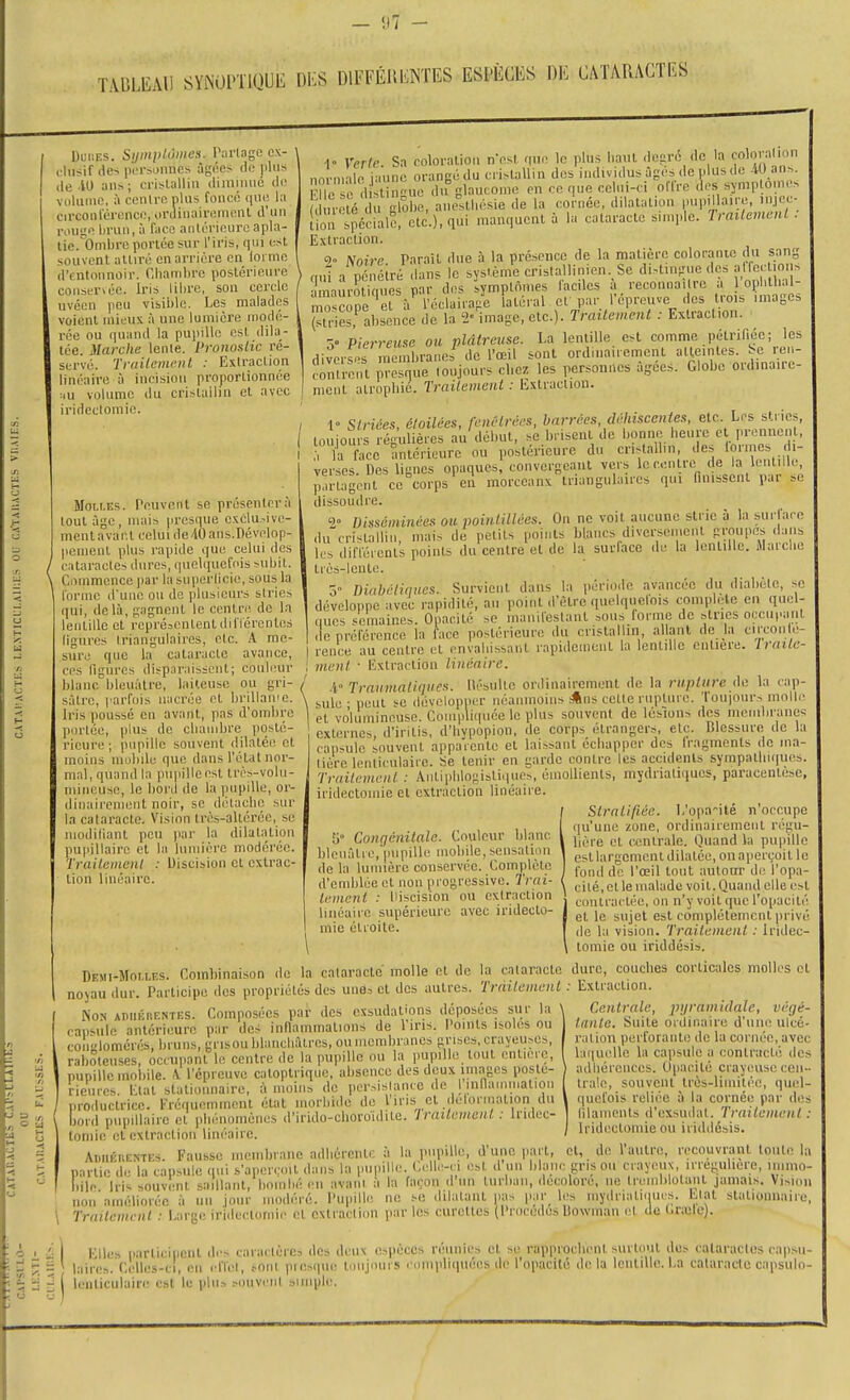 TABLEAU SYNOPTIQUE DES DIFFÉIU-INTES ESPÈCES DE CATARACTES DuiiES. SijmpLùmes. Purlagc ex- clusif des piTsonncs âgées de plus de 10 aii>; crislallin dimîiuic di; vuluino, à centre plus foncé que la Circonférence, ordinaireMienl d'un rouge brun, à face antérieure apla- tie.''Omhre porlce sur l'iris, qui est souvent attiré en arrière en lonne d'Entonnoir. CliaiTihre postérieure coiiseriée. Iris lilire, son ' uvéen peu visible. Le^ voient mieux à une lumière mode rée ou quand la pupille est dila- tée. Marche lente. Pronoslic ré- servé. Tvuilcmciil : Extraction linéaire à incision proportionnée MU volume du cristallin et avec iridectouiie. MoLi.ES. Peuvent se présenter:! tout âge, uuiis presque exclusive- ment avant celui de/iO ans.Dévelop- pement plus rapide que celui des cataractes dures, quelquefois subit. Commence par la sni)erlicie, sous la l'orme d'une ou do plusieurs stries qui, delii, gagnent le centre de la lentille et représententilifl'érentes figures triangulaires, etc. A me- sure qiie la cataracte avance, ces figures disparaissent; couleur blanc bleuâtre, laiteuse ou gri- sâtre, parfois nacrée et brillanic. Iris poussé en avant, pas J'ombre portée, [jlus de cluuubre posté- rieure ; pupille souvent dilatée et moins mobile que dans l'élat nor- mal, quand la pupille est très-volu- niincuse, le bord de la juipiUe, or- dinairement noir, se diHaclic sur la cataracte. Vision très-allérée, se modifiant peu par la dilatation pupillairc et la lumière modérée. Trailcmcnl : Uiscision cl extrac- lion linéaire. •1» Verlr, Sa coloration n'est que le plus haut degré de la eoloialion normale jaune orangé du cristallin des individus âgés de plus de ans. Ile e d t -ue du glaucome en ce que celui-ci offre des symplom..s ; ùrelé u Rlol e, aiu^tliésie de la cornée, dilatation pupil a.re, ,n.,ec. lion si'é'iâle, etc.), qui manquent à la cataracte simple. Tratlemenl : Extraction. , eu .u,„.u , 9„ »T Parait due à la présence de la matière colorante du sang lostérieure \ „ nnnéiré dans le système cristallinien. Se di-tingue des yllR^'lion^ son cercle /  u,Sps par des symptômes faciles à reconnaître a 'oplitbal- is malades ^^/cinc èl à^ l'éclairage latéral et par l'épreuve des trois images ère modé- l (i'',;ies,'^absence de la 2« image, etc.). Trailemenl ; Extraction. ^ V Pierreuse ou plâtreuse. La lentille est comme pétrifiée; les diverses membrane/ de l'œil sont ordinairement atteintes. Se ren- contrent Fcsque toujours chez les personnes âgées. Globe ordinaire- ment airopbié. TrailemenL : Extraction. 1- Striées, éloilées, fcwtrées, barrées dcliiscenies, etc Les stries, toujours rég\.lières au début, se brisent de bonne l.eurc e prennent, 7a face intérieure ou postérieure du cristallin, des lormes verses. Des lignes opaques, convergeant vers le contre de la lentille, parlagent ce corps en morceaux triangulaires qui finissent par se dissoudre \ 9» Disséminées ou pointitlées. On ne voil aucune sine a la sur ace du cristallin, mais de petits points blancs diversement groupes dans les différents poinls du centre et de la surlacc de la lentille. Maiclie très-lente. 5» Diabétiques. Survicnl dans la pério.le avancée du diabète, se développe avec rapidité, an point d'être quelquefois complète en quel- ques semaines. Opacité se manifestant sous forme de slnes occupant (le préférence la face postérieure du cristallin, allant de la circonli!- rence au centre et envaliissant rapidement la lenlille entière. Irnite- vienl ■ Extraction linéaire. .i' Traumatiques. Mésultc ordinairement de la rupture i]c la cap- sule- peut se développer néanmoins Ans celte rupUue. Toujour-, molle et volumineuse. Coinpli(|née le plus souvent de lésions des membrane'; externes, d'irilis, d'hypopion, île corps étrangers, elc. Blessure de la caiisule souvent appaiente et lais^anl échapper des Iragmenls de ma- tière lenticulaire. Se tenir en garde conlrc les accidents sympalliiques. Traitement : Anliplilogisliques, éinollienls, mydrialiques, paracentèse, iridectouiie et extraction linéaire. Stratifiée. L'opa''ilé n'occupe qu'une zone, ordinairement régu- lière et centrale, (luand la pupille est largement dilatée, on aperçoit le fond de l'œil tout autour di; l'opa- cité, et le malade voit. Quand elle est contractée, on n'y voit que l'opacité et le sujet est complètement privé de la vision. Traitement : Iridec- lomie ou iriddésis. ti» Congénitale. Couleur blanc bleuâlio.'pnpille mobile,sensation de la lumière conservée. Complète d'emblée et non progressive. Trai- tement : Uiscision ou extraction linéaire supérieure avec iridecto- mie étroite. Demi-Moi.lf.s. Combinaison de la UEMi-»ioi,Li.s. „u.u.,...u..u « cataracte molle et de la cataracte dure, coucbes corticales molles et noyau dur. Participe des propriétés des unes cl des autres. Trditemenl : Extraction Non AniiÉRENTES. Composées par des exsudations déposées sur la ' capsule antérieure par des infiammalions de l'iris, l'oints isoles ou conglomérés, bruns, grisou blanchâtres, ou membranes grises, crayeuses, rabmeuses, occupant le centre do la pupille ou la pupill.; tout entière, pupille mobile. A l'épreuve catoptrique, absence des deux images posté- rieures. Etat statioimaire, à moins de persistance de l inllaininatiou productrice. Fréquemment état morbide de 1 iris et delornuUion du bord pupillairc et phénomènes d'irido-choroidile. Irailemenl : inilec- toniic et extraction linéaire. Centrale, pijramidale, végé tante. Suite ordinaire d'uni! ulcé- ration perforante de la cornée, avec laquelle la capsule a contracté des adhérences. Oiiacilé crayeuse cen- trale, souvent très-limitée, quel qucfois relii'-e à la cornée par diîs filaments d'exsudal. Traitement : Iridi'ctomieou iriddésis. ADiiÉnENTi-s. Fausse membrane adhérente à la pupille, d une part, et, de 1 autre, recouvrant toute la partie de la capsule qui s'aperioit dans la pupilli!. Celle-ci est d un blanc grisou ciayeiu, irreguliere, iinmo bile 'iris souvent saillant, bombé en avant à la façon d'un turban, décolore, ne tremblotant jamais. Vi>ion non'améliorée â un jour modéré. Pupille ne se dilatant |ias par_ les mydriatinues. Etat stationnaiic Traitement : Large irideciomie et extraction iiar les curettes (Procèdes liowman et de i.nulc). Iles participent des caractères des dcu\ espèces réunies et se rapprochent surtout des cataractes eapsu es. Celles-ci, en effet, sont pie>que toujours eompliipiées de l'opacité de la lenlilh!. l.a cataracte capsule E laircs . . Iciiliculaire est lu plu» souvent simple.