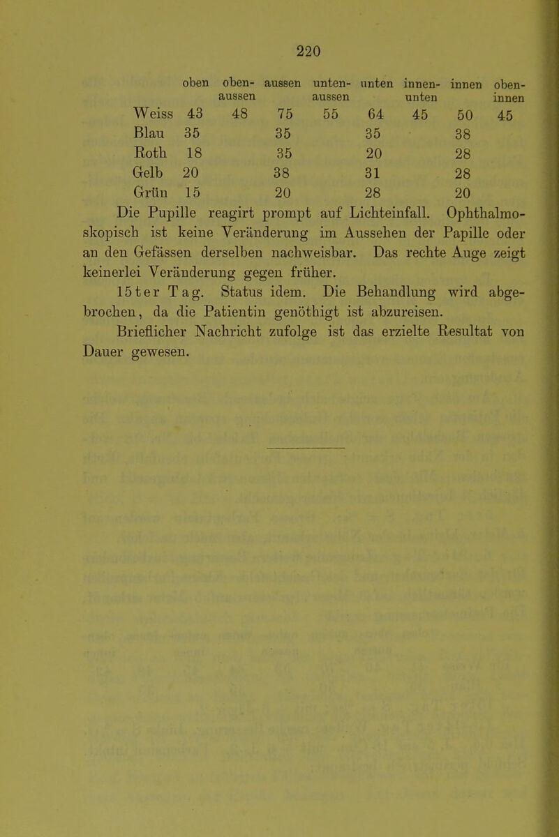 oben oben- aussen unten- unten innen- innen oben- aussen aussen unten innen Weiss 43 48 75 55 64 45 50 Blau 35 35 35 38 Roth 18 35 20 28 Gelb 20 38 31 28 Grüu 15 20 28 20 Die Pupille reagirt prompt auf Lichteinfall. Ophthalrao- skopisch ist keiue Veränderung im Aussehen der Papille oder an den Gefdssen derselben nachweisbar. Das rechte Auge zeigt keinerlei Veränderung gegen früher. löter Tag. Status idem. Die Behandlung wird abge- brochen, da die Patientin genöthigt ist abzureisen. Brieflicher Nachricht zufolge ist das erzielte Resultat von Dauer gewesen.