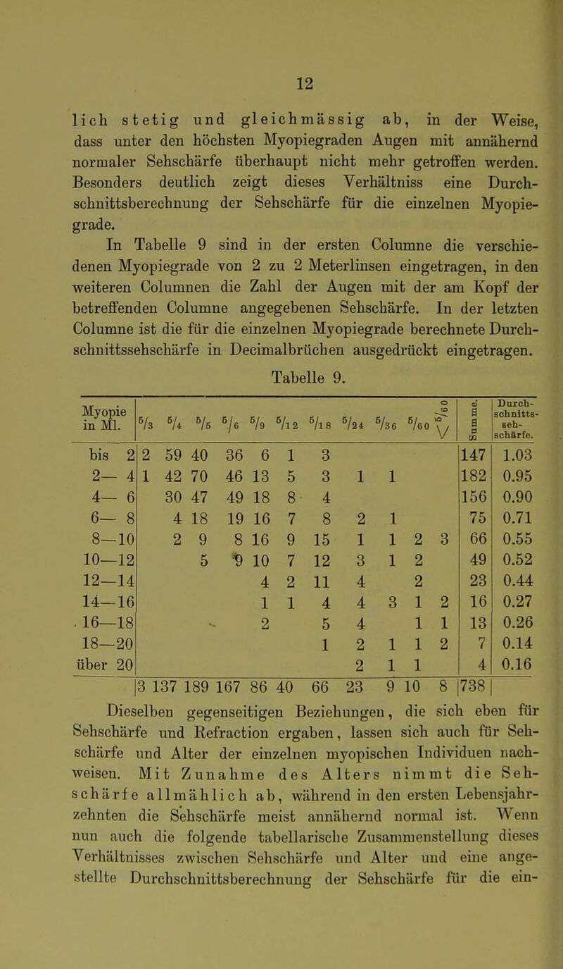 lieh stetig und gleichmässig ab, in der Weise, dass unter den höchsten Myopiegraden Augen mit annähernd normaler Sehschärfe überhaupt nicht mehr getroffen werden. Besonders deutlich zeigt dieses Verhältniss eine Durch- schnittsberechnung der Sehschärfe für die einzelnen Myopie- grade, In Tabelle 9 sind in der ersten Columne die verschie- denen Myopiegrade von 2 zu 2 Meterlinsen eingetragen, in den weiteren Coluninen die Zahl der Augen mit der am Kopf der betreffenden Columne angegebenen Sehschärfe, In der letzten Columne ist die für die einzelnen Myopiegrade berechnete Durch- schnittssehschärfe in Decimalbrüchen ausgedrückt eingetragen. Tabelle 9. Myopie in Ml. ^6 0 10 V Summe. Durch- schnitts- seh- scbärfe. bis 2 2 59 40 36 6 1 3 147 1.03 2— 4 1 42 70 46 13 5 3 1 1 182 0.95 4- 6 30 47 49 18 8 4 156 0.90 6— 8 4 18 19 16 7 8 2 1 75 0.71 8—10 2 9 8 16 9 15 1 1 2 3 66 0.55 10—12 5 10 7 12 3 1 2 49 0.52 12-14 4 2 11 4 2 23 0.44 14-16 1 1 4 4 3 1 2 16 0.27 . 16—18 2 5 4 1 1 13 0.26 18—20 1 2 1 1 2 7 0.14 über 20 2 1 1 4 0.16 3 137 189 167 86 40 66 23 9 10 8 738 1 Dieselben gegenseitigen Beziehungen, die sich eben für Sehschärfe und Refraction ergaben, lassen sich auch für Seh- schärfe und Alter der einzelnen myopischen Individuen nach- weisen. Mit Zunahme des Alters nimmt die Seh- schärfe allmählich ab, während in den ersten Lebensjahr- zehnten die Sehschärfe meist annähernd normal ist. Wenn nun auch die folgende tabellarische Zusammenstellung dieses Verhältnisses zwischen Sehschärfe und Alter und eine ange- stellte Durchschnittsberechnung der Sehschärfe für die ein-