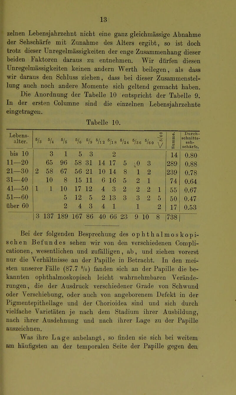 zelnen Lebensjahrzehnt nicht eine ganz gleichmässige Abnahme der Sehschärfe mit Zunahme des Alters ergibt, so ist doch trotz dieser Unregelmässigkeiten der enge Zusammenhang dieser beiden Paktoren daraus zu entnehmen. Wir dürfen diesen Unregelmässigkeiten keinen andern Werth beilegen, als dass wir daraus den Schluss ziehen, dass bei dieser Zusammenstel- lung auch noch andere Momente sich geltend gemacht haben. Die Anordnung der Tabelle 10 entspricht der Tabelle 9. In der ersten Columne sind die einzelnen Lebensjahrzehnte eingetragen. Tabelle 10. Lebens- alter. «/3 «/6 ^/l2 6/24 6/3 6 6/60 o V Summe. Durch- schnitts- seh- schärfe. bis 10 3 1 5 3 2 14 0.80 11—20 65 96 58 31 14 17 5 ;.0 ■4 3 289 0.88 21—30 2 58 67 56 21 10 14 8 1 2 239 0.78 31—40 10 8 15 11 6 16 5 2 1 74 0.64 41—50 1 1 10 17 12 4 3 2 2 2 1 55 0.67 51—60 5 12 5 2 13 3 3 2 5 50 0.47 über 60 2 4 3 4 1 1 2 17 0.53 3 137 189 167 86 40 66 23 9 10 8 738 1 Bei der folgenden Besprechung des ophthalmoskopi- schen Befundes sehen wir von den verschiedenen Compli- cationen, wesentlichen und zufälligen, ab, und ziehen vorerst nur die Verhältnisse an der Papille in Betracht. In den mei- sten unserer Pälle (87.7 /o) fanden sich an der Papille die be- kannten ophthalmoskopisch leicht wahrnehmbaren Verände- rungen, die der Ausdruck verschiedener Grade von Schwund oder Verschiebung, oder auch von angeborenem Defekt in der Pigmentepithellage und der Chorioidea sind und sich durch vielfache Varietäten je nach dem Stadium ihrer Ausbildung, nach ihrer Ausdehnung und nach ihrer Lage zu der Papille auszeichnen. Was ihre Lage anbelangt, so finden sie sich bei weitem am häufigsten an der temporalen Seite der Papille gegen den