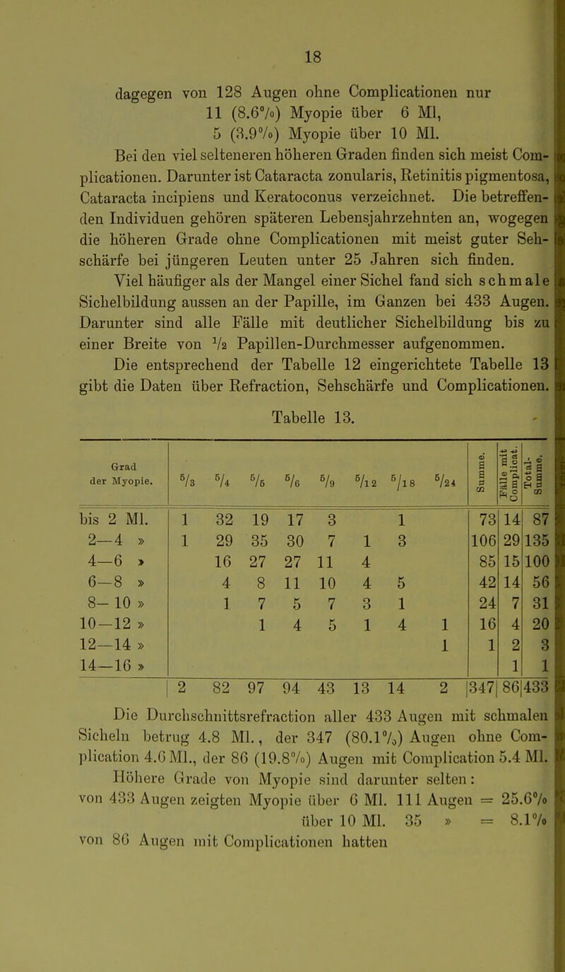 dagegen von 128 Augen ohne Complicationen nur 11 (8.67o) Myopie über 6 Ml, 5 (8.9 Vo) Myopie über 10 Ml. Bei den viel selteneren höheren Graden finden sich meist Com- plicationen. Darunter ist Cataracta zonularis, Retinitis pigmentosa, Cataracta incipiens und Keratoconus verzeichnet. Die betreffen- den Individuen gehören späteren Lebensjahrzehnten an, wogegen die höheren Grade ohne Complicationen mit meist guter Seh- schärfe bei jüngeren Leuten unter 25 Jahren sich finden. Viel häufiger als der Mangel einer Sichel fand sich schmale Sichelbildung aussen an der Papille, im Ganzen bei 433 Augen. Darunter sind alle Fälle mit deutlicher Sichelbildung bis zu einer Breite von Va Papillen-Durchmesser aufgenommen. Die entsprechend der Tabelle 12 eingerichtete Tabelle 13 gibt die Daten über Refraction, Sehschärfe und Complicationen. Tabelle 13. Grad der Myopie. % ö/l2 s/24 Summe. Fälle mit Complicat. Total- Summe. bis 2 Ml. 1 32 19 17 3 1 73 14 87 2—4 » 1 29 35 30 7 1 3 106 29 135 4—6 » 16 27 27 11 4 85 15 100 6—8 » 4 8 11 10 4 5 42 14 56 8- 10 » ] 7 5 7 3 1 24 7 31 10-12 » 1 4 5 1 4 1 16 4 20 12—14 » 1 1 2 3 14—16 » 1 1 2 82 97 94 43 13 14 2 |347| 86 433 Die Durchschnittsrefraction aller 433 Augen mit schmalen Sicheln betrug 4.8 ML, der 347 (80.17o) Augen ohne Com- plication 4.0 Ml., der 86 (19.8Vo) Augen mit Complication 5.4 Ml. Höhere Grade von Myopie sind darunter selten: von 433 Augen zeigten Myopie über 6 Ml. III Augen = 25.67o über 10 Ml. 35 » = 8.17o von 86 Augen mit Complicationen hatten