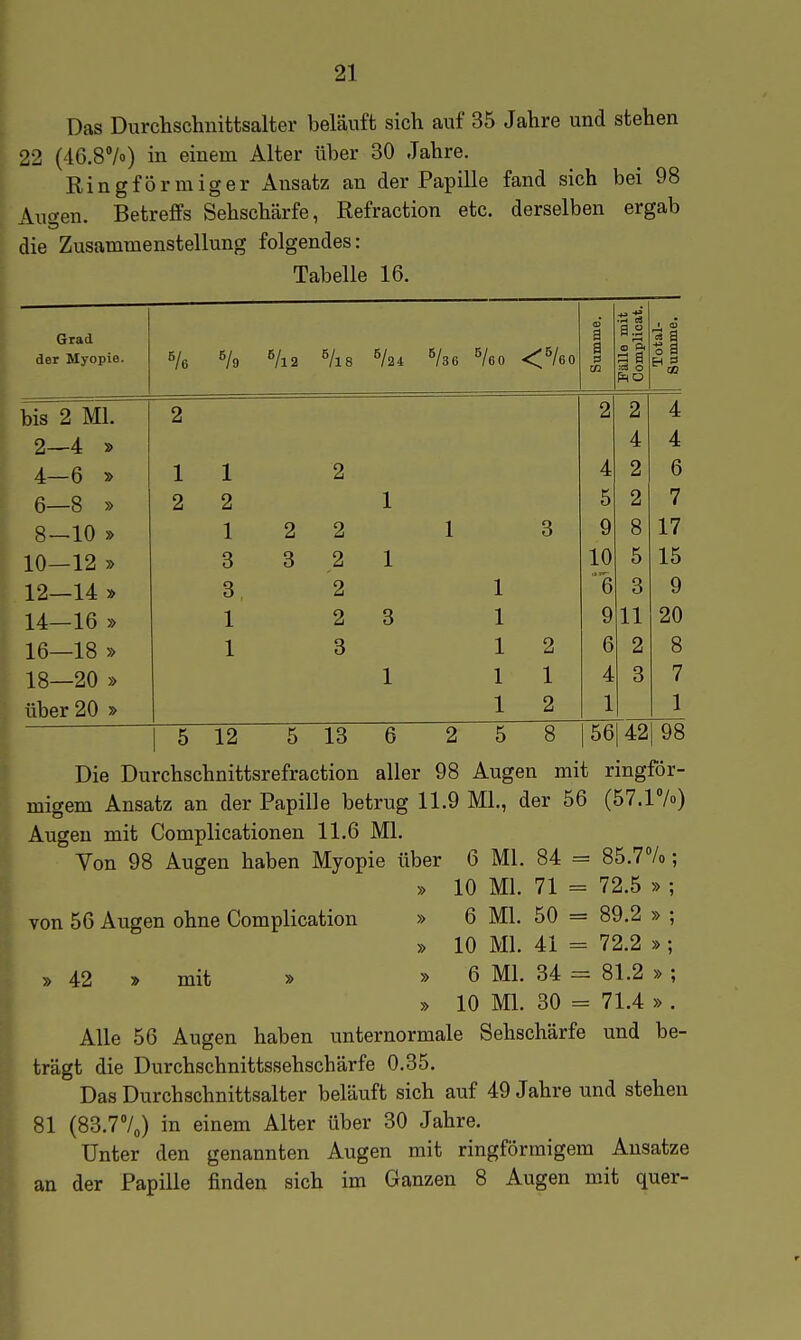 Das Durchschnittsalter beläuft sich auf 35 Jahre und stehen 22 (46.87o) in einem Alter über 30 Jahre. Ringförmiger Ansatz an der Papille fand sich bei 98 Antuen. Betreffs Sehschärfe, Refraction etc. derselben ergab die Zusammenstellung folgendes: Tabelle 16. der Myopie. ^/l2 ^/l8 ^/3 6 ^/eo <^/60 a Pälle mit Complicat. Total- Summe, bis 2 Ml. 2 2 2 4 2—4 » 4 4 4—6 » 1 1 2 4 2 6 6—8 » 2 2 1 5 2 7 8—10 » 1 2 2 1 3 9 8 17 10—12 » 3 3 2 1 10 5 15 12—14 » 3 2 1 6 3 9 14—16 » 1 2 3 1 9 11 20 16—18 » 1 3 1 2 6 2 8 18—20 » 1 1 1 4 3 7 über 20 » 1 2 1 1 1 5 12 5 13 6 2 5 8 |56 42 98 Die Durchschnittsrefraction aller 98 Augen mit ringför- migem Ansatz an der Papille betrug 11.9 Ml., der 56 (57.17») Augen mit Complicationen 11.6 Ml. Von 98 Augen haben Myopie über 6 Ml. 84 = 85.77o; » 10 Ml. 71 = 72.5 » ; von 56 Augen ohne Complication » 6 Ml. 50 = 89.2 » ; » 10 Ml. 41 = 72.2 »; » 42 ^ mit » » 6 Ml. 34 = 81.2 » ; » 10 Ml. 30 = 71.4 » . Alle 56 Augen haben unternormale Sehschärfe und be- trägt die Durchschnittssehschärfe 0.35. Das Durchschnittsalter beläuft sich auf 49 Jahre und stehen 81 (83.77o) in einem Alter über 30 Jahre, Unter den genannten Augen mit ringförmigem Ansätze an der Papille finden sich im Ganzen 8 Augen mit quer-