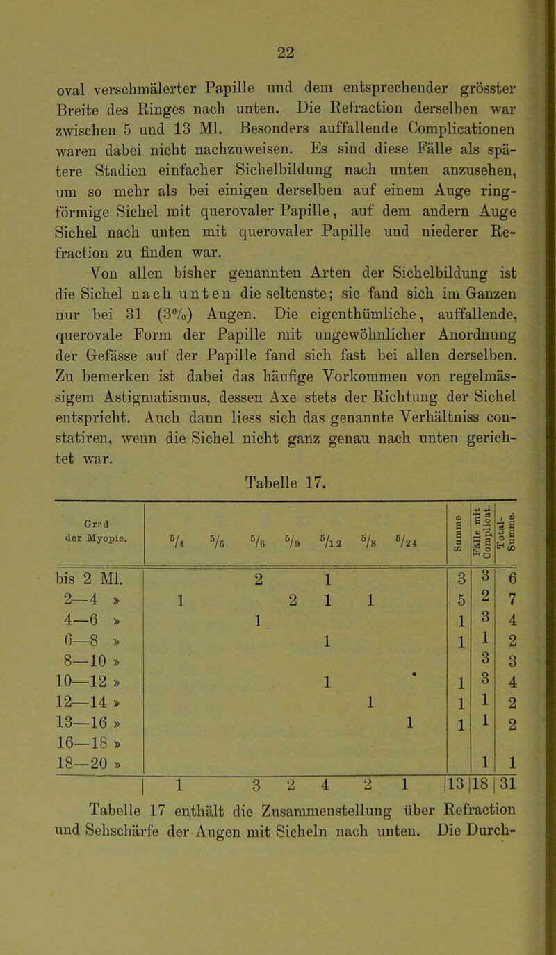 oval verschmälerter Papille und dem entsprechender grösster Breite des Ringes nach unten. Die Refraction derselben war zwischen 5 und 13 Ml. Besonders auffallende Complicationen waren dabei nicht nachzuweisen. Es sind diese Fälle als spä- tere Stadien einfacher Sichelbildung nach unten anzusehen, um so mehr als bei einigen derselben auf einem Auge ring- förmige Sichel mit querovaler Papille, auf dem andern Auge Sichel nach unten mit querovaler Papille und niederer Re- fraction zu finden war. Von allen bisher genannten Arten der Sichelbildung ist die Sichel nach unten die seltenste; sie fand sich im Ganzen nur bei 31 (3Vo) Augen. Die eigenthümliche, auffallende, querovale Form der Papille mit ungewöhnlicher Anordnung der Gefässe auf der Papille fand sich fast bei allen derselben. Zu bemerken ist dabei das häufige Vorkommen von regelmäs- sigem Astigmatismus, dessen Axe stets der Richtung der Sichel entspricht. Auch dann Hess sich das genannte Verhältniss con- statiren, wenn die Sichel nicht ganz genau nach unten gerich- tet war. Tabelle 17. Gr^d der Myopie, «/l2 ^24 s a 3 00 Fälle mit [ Complicat. Total- 1 Summe. | bis 2 Ml. 2 1 3 3 6 2—4 » 1 2 1 1 5 2 7 4—6 » 1 1 3 4 6—8 » 1 1 1 2 8—10 » 3 3 10—12 » 1 « 1 3 4 12—14 » 1 1 1 2 13—16 » 1 1 1 2 16—18 » 18—20 » 1 1 1 3 2 4 2 1 1 13 18 31 Tabelle 17 enthält die Zusammenstellung über Refraction und Sehschärfe der Augen mit Sicheln nach unten. Die Durch-