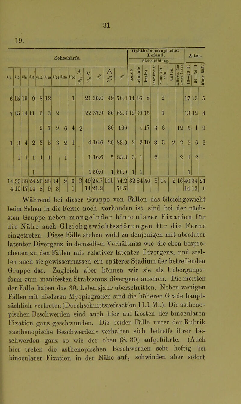 19. Ophthalmoskopischer Befund. Alter. Siclielbildung. 93 k <d lüber 30J.J % \ %|5|12 8|18 0(24 5|3a 6|60 A o V o o A Ol CT o keine schmale breite sehr breit u ;3 g B unten 4) ^ u ü V CO o 1 o r-l o CO 1 t o csi 6 15 19 y Q o 12 1 21 30.0 49 70.0 1A AR 40 Q o 2 17 13 t: 0 7 15 14 11 6 3 2 22 37.9 36 62.0 12 30 15 1 1 13 12 4 2 7 9 6 4 2 30 100 4 17 3 6 12 5 1 9 1 3 4 2 3 5 3 2 1 4 16.6 20 83.0 2 2 10 3 5 2 2 3 6 3 1 1 1 1 1 1 1 1 1 16.6 50.0 5 1 83.3 50.0 3 1 1 1 2 2 1 1 2 14135 88 24 20 28 14 9 6 2 49 25.7 141 74.2 32 84 50 8 14 2 16 40 34 21 4110 17 14 8 9 3 1 14 21.2 78.7 14 13 6 Während bei dieser Gruppe von Fällen das Gleichgewicht beim Sehen in die Ferne noch vorhanden ist, sind bei der näch- sten Gruppe neben mangelnder binocularer Fixation für die Nähe auch Gleichgewichtsstörungen für die Ferne eingetreten. Diese Fälle stehen wohl zu denjenigen mit absoluter latenter Divergenz in demselben Verhältniss wie die eben bespro- chenen zu den Fällen mit relativer latenter Divergenz, und stel- len auch sie gewissermassen ein späteres Stadium der betreffenden Gruppe dar. Zugleich aber können wir sie als Uebergaugs- form zum manifesten Strabismus divergens ansehen. Die meisten der Fälle haben das 30. Lebensjahr überschritten. Neben wenigen Fällen mit niederen Myopiegraden sind die höheren Grade haupt- sächlich vertreten (Durchschnittsrefraction 11.1 ML). Dieastheno- [ pischen Beschwerden sind auch hier auf Kosten der binocularen 1 Fixation ganz geschwunden. Die beiden Fälle unter der Rubrik »asthenopische Beschwerden« verhalten sich betreffs ihrer Be- schwerden ganz so wie der oben (S. 30) aufgeführte. (Auch : hier treten die asthenopischen Beschwerden sehr heftig bei binocularer Fixation in der Nähe auf, schwinden aber sofort