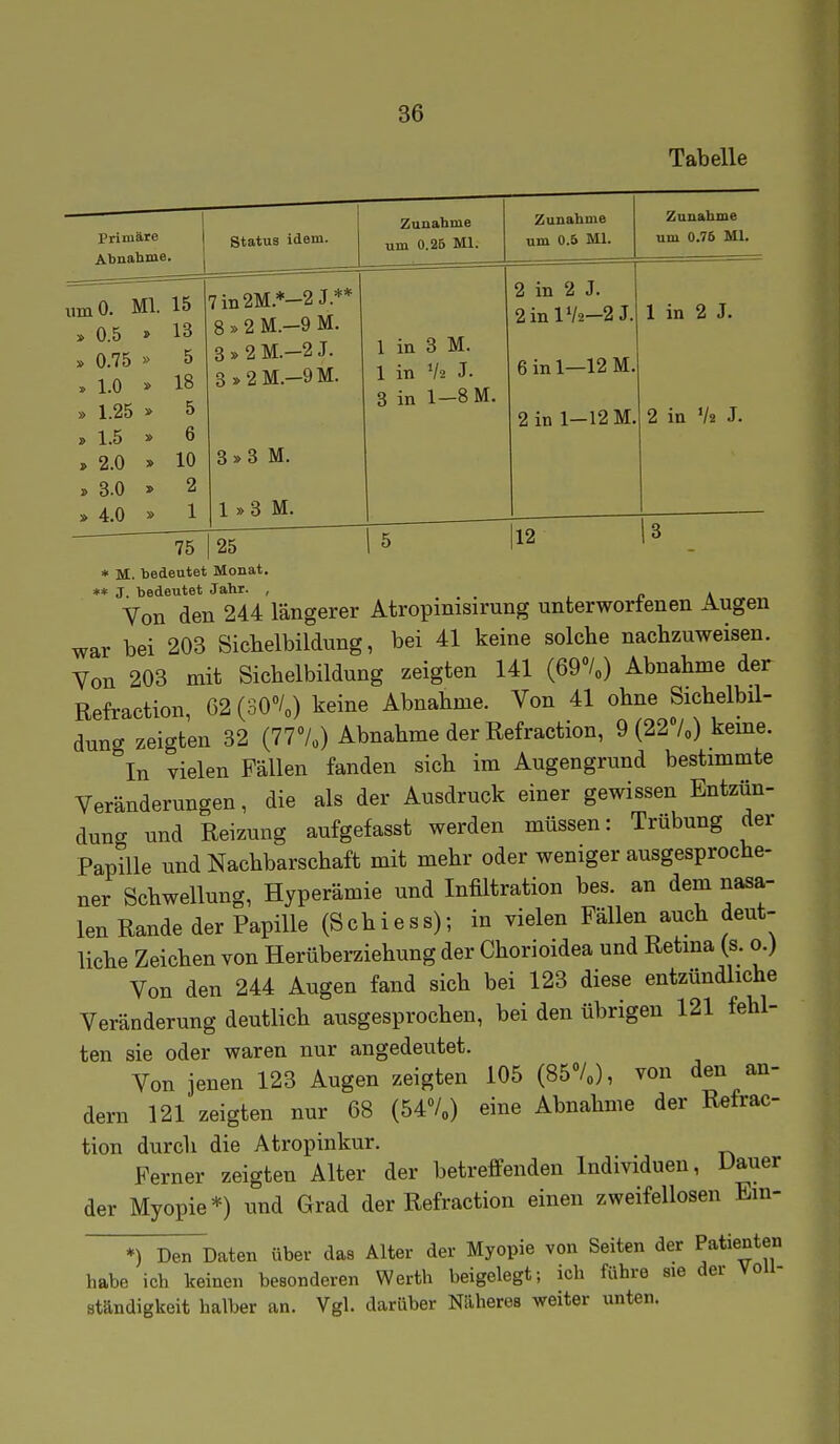 Tabelle Primäre Abnahme. Status idem. Zunahme um 0.26 Ml. Zunahme um 0.5 Ml. Zunahme um 0.76 Ml. iimO. Ml. » 0.5 » » 0.75 » » 1.0 » » 1.25 » „ 1.5 » , 2.0 » I. 3.0 » » 4.0 » 15 13 5 18 5 6 10 2 1 7m2M.*-2J.** 8 » 2 M.-9 M. 3 » 2 M.-2 J. 3 »2M.-9M. 3»3 M. 75 1 »3 M. 1 in 3 M. 1 in V2 J. 3 in 1-8 M. 2 in 2 J. 2inlV2-2 J. 6 in 1—12 M, 2 in 1-12 M 1 in 2 J. 2 in V2 J. 25 |5 |12 1^ _ * M. bedeutet Monat. ♦* J. bedeutet Jahr. , ■ p A Von den 244 längerer Atropinisirung unterworfenen Augen war bei 203 Sicbelbildung, bei 41 keine solche nachzuweisen. Von 203 mit Sichelbildung zeigten 141 (69»/„) Abnahme der Refraction, G2 (SO/«) keine Abnahme. Von 41 ohne Sichelbil- dung zeigten 32 (777o) Abnahme der Refraction, 9(227«) keine. In vielen Fällen fanden sich im Augengrund bestimmte Veränderungen, die als der Ausdruck einer gewissen Entzün- dung und Reizung aufgefasst werden müssen: Trübung der Papille und Nachbarschaft mit mehr oder weniger ausgesproche- ner Schwellung, Hyperämie und Infiltration bes. an dem nasa- len Rande der Papille (Schiess); in vielen Fällen auch deut- liche Zeichen von Herüberziehung der Chorioidea und Retma (s. o.) Von den 244 Augen fand sich bei 123 diese entzündliche Veränderung deutlich ausgesprochen, bei den übrigen 121 fehl- ten sie oder waren nur angedeutet. Von jenen 123 Augen zeigten 105 (85V„), von den an- dern 121 zeigten nur 68 (54%) eine Abnahme der Refrac- tion durch die Atropinkur. Ferner zeigten Alter der betreffenden Individuen, Uauer der Myopie*) und Grad der Refraction einen zweifellosen Em- *) Den Daten über das Alter der Myopie von Seiten der Patienten habe ich keinen besonderen Werth beigelegt; ich führe sie der Voll- ständigkeit halber an. Vgl. darüber Näheres weiter unten.