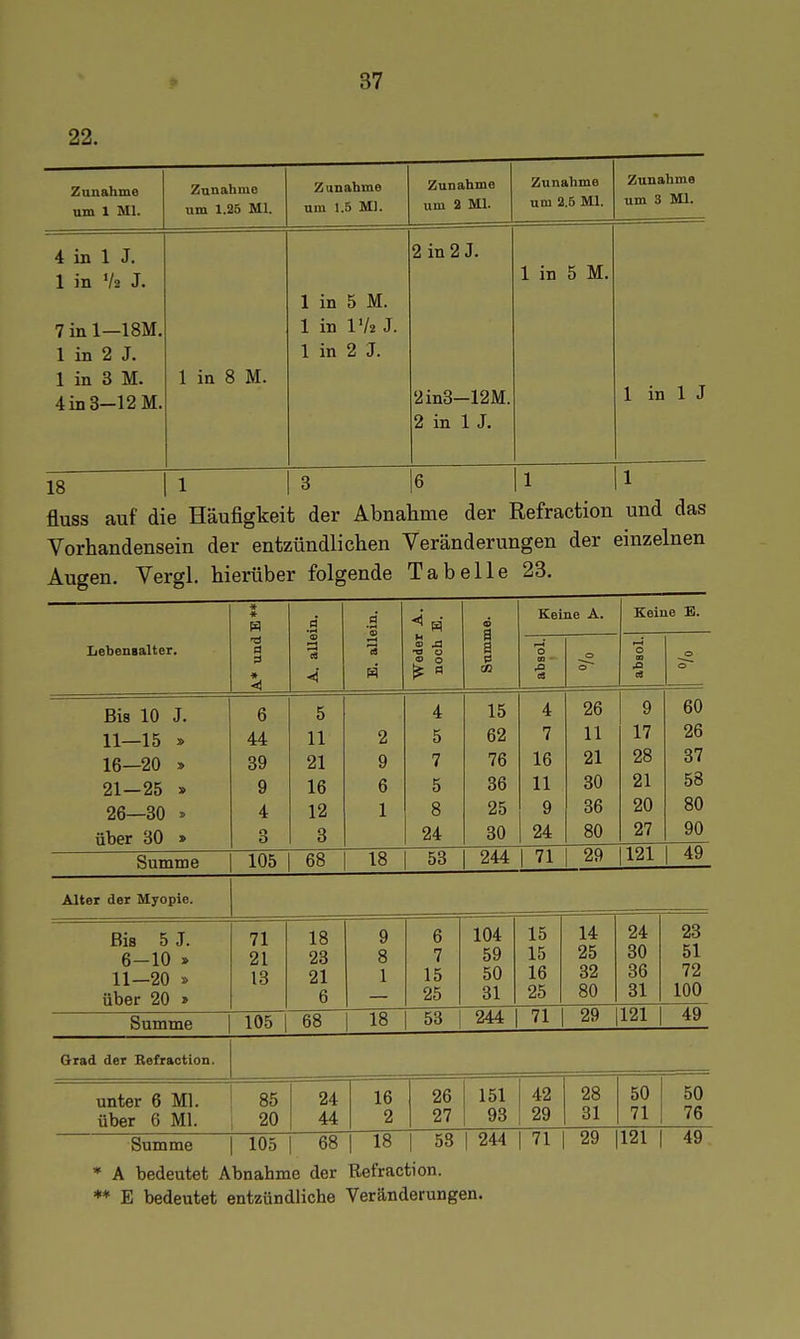 22. Zunahme n-m 1 MI Zunahme um 1.25 Ml. Zunahme um 1.5 M). Zunahme um 2 Ml. Zunahme um 2.5 Ml. Zunahme um 3 Ml. 4 in 1 J. 1 in Va J. 1 in 5 M. 2 in 2 J. 1 in 5 M. 7 in 1—18M. 1 in 2 J. 1 in IV2 J. 1 in 2 J. 1 in 3 M. 4 in 3—12 M. 1 in 8 M. 2in8-12M. 2 in IJ. 1 in 1 J 18 1 3 6 |1 1 fluss auf die Häufigkeit der Abnahme der Refraction und das Vorhandensein der entzündlichen Veränderungen der einzelnen Augen. Vergl. hierüber folgende Tabelle 23. * * d CD Keine A, Keine E. IiebenBalter. d *© I-H e ■a 0 © 0 t p o Ol - 0 0 m 0 » o~~ Bis 10 J. 6 5 4 15 4 26 9 60 11—15 » 44 11 2 5 62 7 11 17 26 16—20 » 39 21 9 7 76 16 21 28 37 21-25 » 9 16 6 5 36 11 30 21 58 26—30 » 4 12 1 8 25 9 36 20 80 über 30 » ö 8 24 30 24 80 27 90 Summe 105 68 18 53 244 1 71 29 |121 49 Alter der Myopie. Bis 5 J. 71 18 9 6 104 15 14 24 28 6-10 » 21 23 8 7 59 15 25 30 51 11—20 » 13 21 1 15 50 16 32 36 72 über 20 » 6 25 31 25 80 31 100 Summe 105 68 18 53 1 244 71 29 121 49 Qrad der Befraction. unter 6 Ml. 85 24 16 26 151 42 28 50 50 über 6 Ml. 20 1 44 2 27 93 29 31 71 76 Summe 105 68 1 18 1 58 1 244 71 29 121 1 49 * A bedeutet Abnahme der Refraction. ** E bedeutet entzündliche Veränderungen.