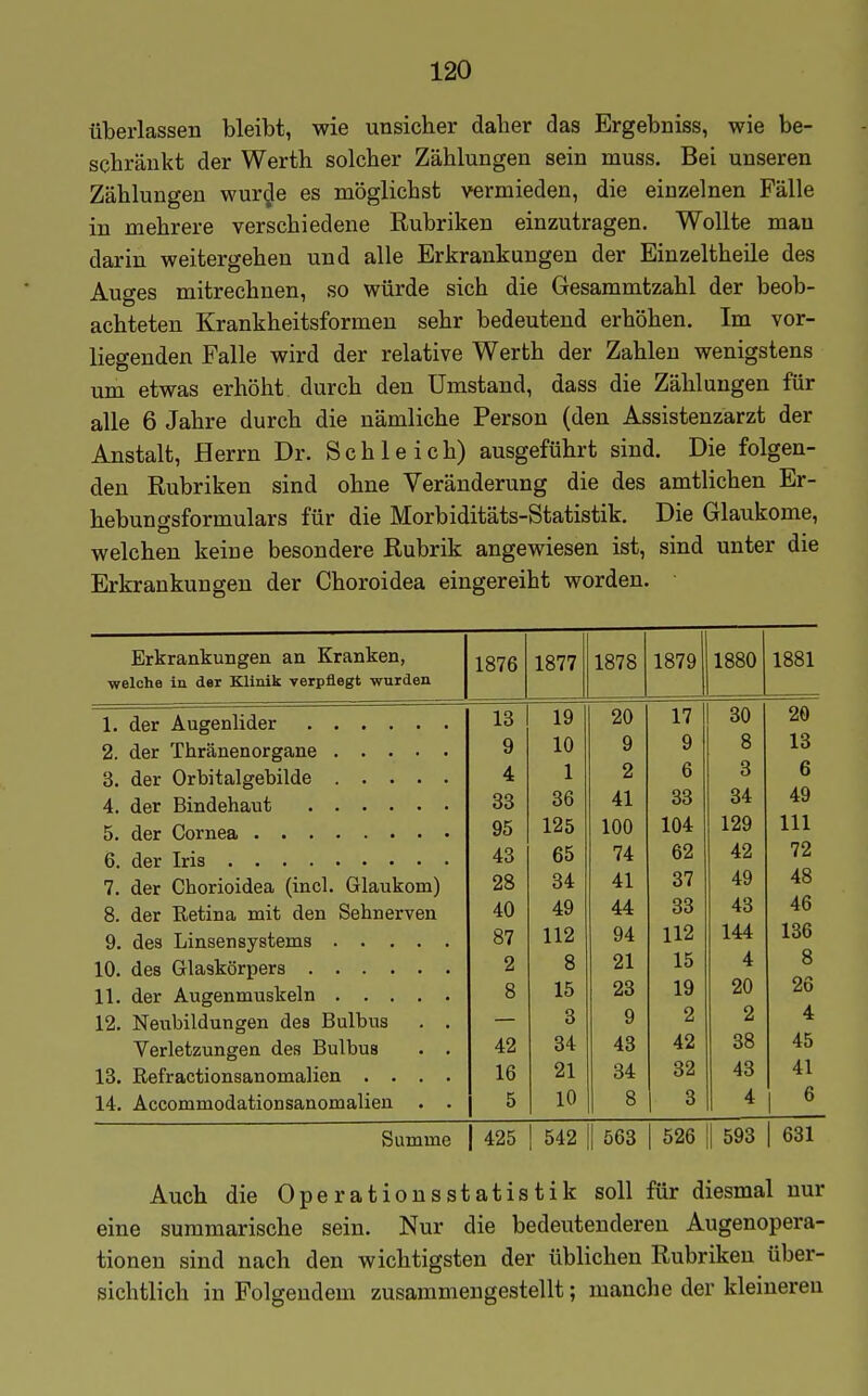 überlassen bleibt, wie unsicher daber das Ergebniss, wie be- scbränkt der Werth solcher Zählungen sein muss. Bei unseren Zählungen wurzle es möglichst vermieden, die einzelnen Fälle in mehrere verschiedene Rubriken einzutragen. Wollte mau darin weitergehen und alle Erkrankungen der Einzeitheile des Auges mitrechnen, so würde sich die Gesammtzahl der beob- achteten Krankheitsformen sehr bedeutend erhöhen. Im vor- liegenden Falle wird der relative Werth der Zahlen wenigstens um etwas erhöht durch den Umstand, dass die Zählungen für alle 6 Jahre durch die nämliche Person (den Assistenzarzt der Anstalt, Herrn Dr. Schleich) ausgeführt sind. Die folgen- den Rubriken sind ohne Veränderung die des amtlichen Er- hebungsformulars für die Morbiditäts-Statistik. Die Glaukome, welchen keine besondere Rubrik angewiesen ist, sind unter die Erkrankungen der Choroidea eingereiht worden. Erkrankungen an Kranken, 1876 1877 1878 1879 1880 1881 welche in der EUnik verpflegt wurden 13 19 20 17 30 20 9 10 9 9 8 18 4 1 2 6 3 6 33 36 41 33 34 49 95 125 100 104 129 III 43 65 74 62 42 72 7. der Chorioidea (incl. Glaukom) 28 34 41 37 49 48 8. der Retina mit den Sehnerven 40 49 44 33 43 46 87 112 94 112 144 136 8 2 8 21 15 4 8 15 23 19 20 26 12. Neubildungen des Bulbus . . 3 9 2 2 4 Verletzungen des Bulbus . . 42 34 48 42 38 45 13. Refractionsanomalien .... 16 21 84 82 43 41 14. Accommodationsanomalien . . 5 10 8 3 4 6 Summe | 425 | 542 || 563 | 526 |1 593 | 631 Auch die Operationsstatistik soll für diesmal nur eine summarische sein. Nur die bedeutenderen Augenopera- tionen sind nach den wichtigsten der üblichen Rubriken über- sichtlich in Folgendem zusammengestellt; manche der kleinereu