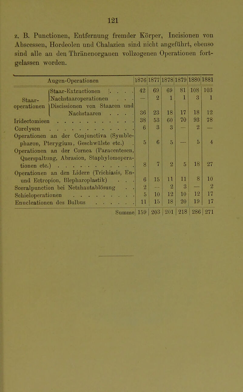 z. B. Punctiouen, Entfernung fremder Körper, Incisioneu von Abscessen, Hordeolen und Chalazien sind nicbt angeführt, ebenso sind alle an den Thränenorganen vollzogenen Operationen fort- gelassen worden. Augen-Operationen 1 87fi lö (D 1 R77 iO 1 o 1870 1880 XOOV/ 1881 |Staar-Extractionen 42 69 69 81 108 103 Staar- jNachstaaroperationen . . ■ — 2 1 1 3 1 Operationen ]Discissionen von Staaren und l Nachstaaren .... 36 23 18 17 18 12 38 53 60 70 93 78 6 3 3 — 2 — Operationen an der Conjunctiva (Symble- pharon, rterygium, bescnwulste etc.) 0 R D 0 K o A Operationen an der Cornea (Paracentesen, Querspaltung, Abrasion, Staphylomopera- 8 7 2 5 18 27 Operationen an den Lidern (Trichiasis, En- 11 10 und Ectropion, Blepharoplastik) . . . 6 15 11 8 Sceralpunction bei Netzhautablösung . . 2 2 3 2 5 10 12 10 12 17 11 15 18 20 19 17 Summe 159 203 201 |218 1 286 |271