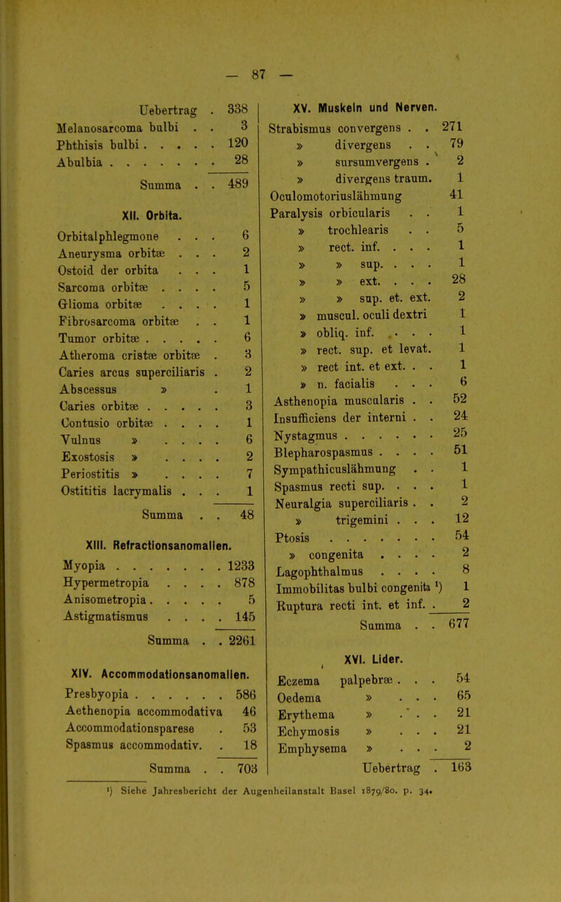 üebertrag 338 Melanosarcoma balbi . . 3 Pbthisis balbi 120 Abulbia 28 Summa 489 XII. Orbita. Orbitalphlegmone . . . 6 Aneurysma orbitue . . . 2 Ostoid der orbita 1 Sarcoraa orbitse .... 5 Glioma orbitse .... 1 Fibrosarcoma orbitse . . 1 Tumor orbitse 6 Atheroma cristse orbitse . 3 Caries arcus superciliaris . 2 Abscessus » 1 Caries orbitse 3 Oontusio orbitse .... 1 Vulnus » .... 6 Exostosis » . . . . 2 Periostitis > . . . . 7 Ostititis lacrymalis . . . 1 Summa . . 48 XIII. Refractionsanomalien. Myopia 1233 Hypermetropia .... 878 Anisometropia 5 Astigmatismus .... 145 Summa . . 2261 XIV. Accommodatlonsanomallen. Presbyopia 586 Aethenopia accommodativa 46 Accommodationsparese . 53 Spasmus accommodativ. . 18 Summa . 703 XV. Muskeln und Nerven Strabismus convergens . » divergens » sursumvergens » divergens träum Oculomotoriuslähmung Paralysis orbicularis » trochlearis » rect. inf. . » » 8up. . » » ext. » » sup. et. ext » muscul. oculi dextri » obliq. inf. .. . » rect. sup. et levat » rect int. et ext. » n. facialis Asthenopia muscalaris Insufficiens der interni Nystagmus .... Blepharospasmus . . Sympathicuslähmung Spasmus recti sup. . Neuralgia superciliaris » trigemini . Ptosis » congenita . . Lagophthalmus . . Immobilitas bulbi congenita Ruptura recti int. et inf. Summa . Eczema Oedema Erythema Echymosis Emphysema XVI. Lider. palpebrse Üebertrag 54 65 21 21 2 163
