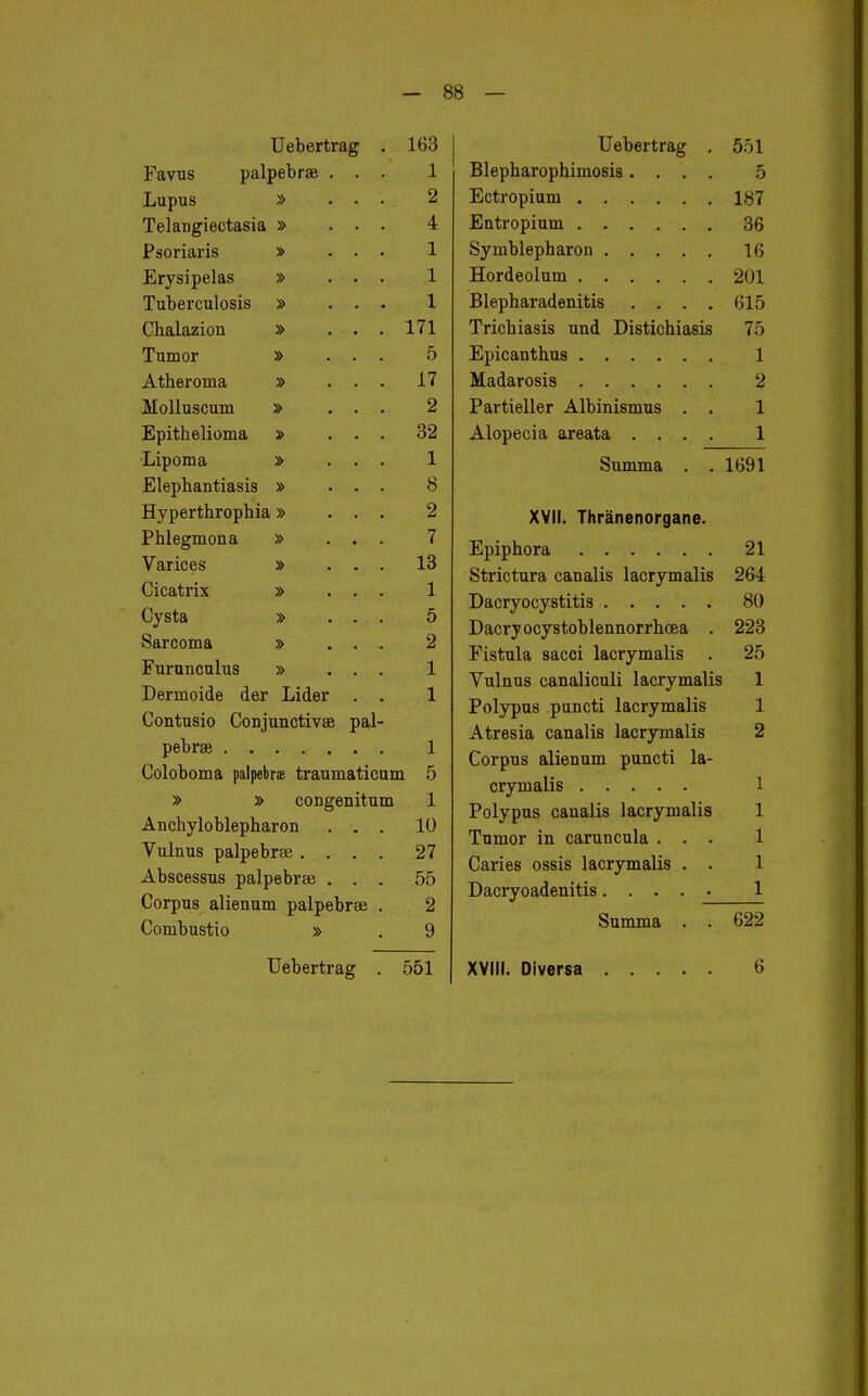 Uebertrag . 163 Favus palpebrae ... 1 Lupus » ... 2 Telangiectasia » ... 4 Psoriaris » ... 1 Erysipelas » ... 1 Tuberculosis » ... 1 Chalazion » ... 171 Tumor » ... 5 Äther oma » ... 17 Molluscum » ... 2 Epithelioma » ... 32 Lipoma » ... 1 Elephantiasis » ... 8 Hyperthrophia» ... 2 Phlegmona » ... 7 Varices » ... 13 Cicatrix » ... 1 Cysta » ... 5 Sarcoma » ... 2 Furunculus » ... 1 Dermoide der Lider . . 1 Contusio Conjunctivse pal- pebrae 1 Coloboma palpebrs traumaticum 5 » » congenitum 1 Anchyloblepharon ... 10 Vulnus palpebra; .... 27 Abscessus palpebree ... 55 Corpus alienum palpebrse . 2 Conibustio » . 9 Uebertrag 551 Uebertrag , 551 Blepharophimosis.... 5 Ectropium 187 Entropium 36 Symblepharon 16 Hordeolum 201 Blepharadenitis .... 615 Trichiasis und Distichiasis 75 Epicanthus 1 Madarosis 2 Partieller Albinismus . . 1 Alopecia areata .... 1 Summa . .1691 XVII. Thränenorgane. Epiphora 21 Strictura canalis lacrymalis 264 Dacryocystitis 80 Dacryocystoblennorrhoea . 223 Fistula sacci lacrymalis . 25 Vulnus canaliculi lacrymalis 1 Polypus puncti lacrymalis 1 Atresia canalis lacrymalis 2 Corpus alienum puncti la- crymalis 1 Polypus canalis lacrymalis 1 Tumor in caruncula ... 1 Caries ossis lacrymalis . . 1 Dacryoadenitis .... . 1 Summa . . 622 XVIII. Diversa 6