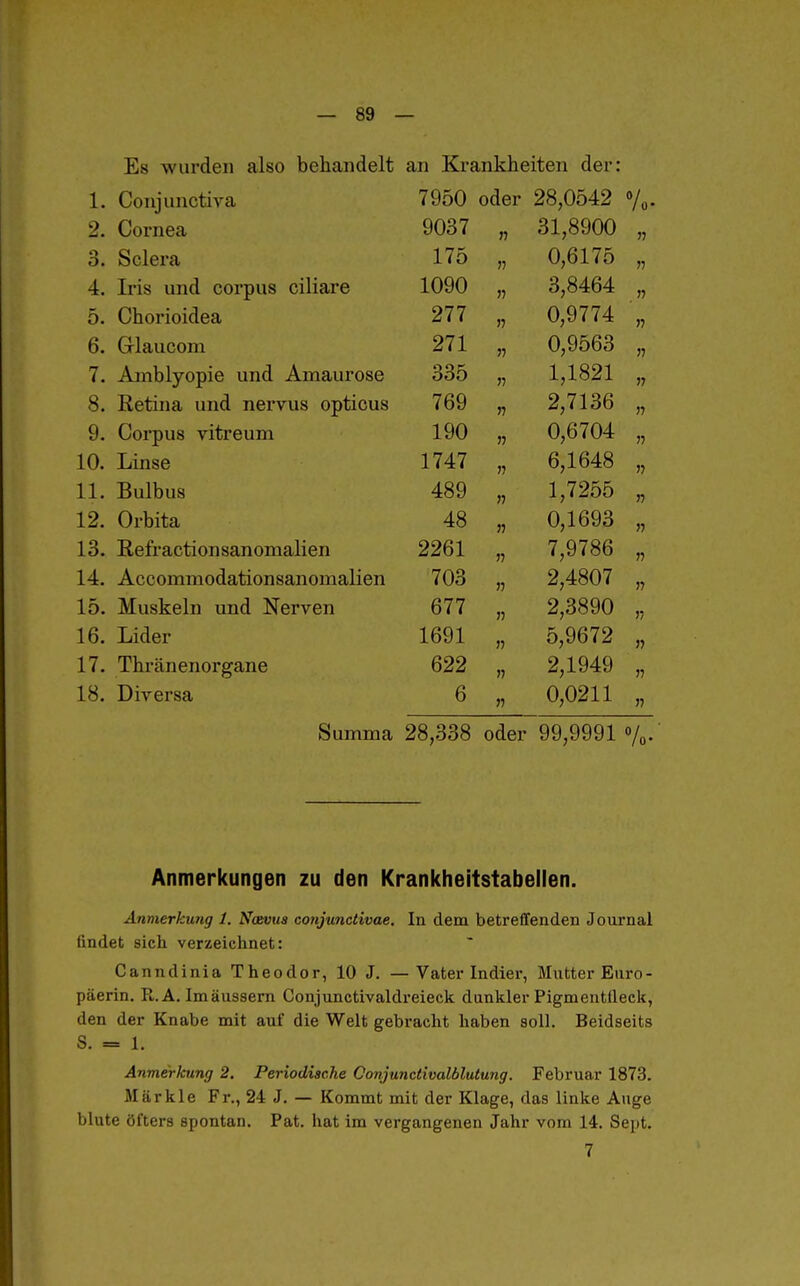 Es wurden also behandelt an Ea'ankheiten der: 1. Conjimctiva 7950 oder 28,0542 y^. 9 Cornea 9037 31,8900 77 175 ti 0,6175 77 1090 3,8464 77 ( , n nT*i m n pji 277 0,9774 77 r\ i-w-i Q II nnm U« Vjrxa*U,L»Ulll 271 « 0 9563 77 7 Ä in Ii 1 AT AT»! P nnn AmJiJirnsp 335 1,1821 77 O* XVCliiilctf LI 11 VI, IICJL V XXO \jIJvX\jU*S 769 5? 2,7136 77 Q 1 jAVnilä VT^T^PIITYI £/• \_yUl U Uö V lul C Ulli 190 )5 0 6704 77 10. liinse 1747 Y) 6,1648 77 11. Bulbus 489 )? 1,7255 Ii 12. Orbita 48 ;? 0,1693 77 13. Refractionsanomalien 2261 7,9786 77 14. Accommodationsanomalien 703 2,4807 77 15. Muskeln und Nerven 677 2,3890 77 16. Lider 1691 5,9672 77 17. Thränenorgane 622 2,1949 77 18. Dirersa 6 » 0,0211 77 Summa 28,338 oder 99,9991 7o Anmerkungen zu den Krankheitstabelien. Anmerkung 1. Nävus conjunctivae. In dem betreffenden Journal findet sich verzeichnet: Canndinia Theodor, 10 J. — Vater Indier, Mutter Euro- päerin. R.A. Imäussern Coujunctivaldreieck dunkler Pigmentfleck, den der Knabe mit auf die Welt gebracht haben soll. Beidseits S. = 1. Anmerkung 2. Periodische Conjuiictivalblutung. Februar 1873. Märkle Fr., 24 J. — Kommt mit der Klage, das linke Auge blute öfters spontan. Pat. hat im vergangenen Jahr vom 14. Sept. 7