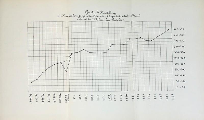 - 560-550 4 50-r-00 .'.00-450 ■^50-400 •1 jj A _ 1 c n ;:no-äoo ijoo-;if>o |[H>-:^oo - 1 - — — — 1 - - - - — — — - i — / ■— — — ! z —1 ■ 1 1 / —i— 1 1 l 1 1 1 P ! —i--- ! 1 loo-i riO i —1 50-100 1 ! i 1 i 1 1 1 1 t 0-50 T 1 \ 1 1 r— 00 o I - oo r- o 'S o 00 ■30 CO - c4 o ■Xl rxi 'XI 9i oa 93 OOoO