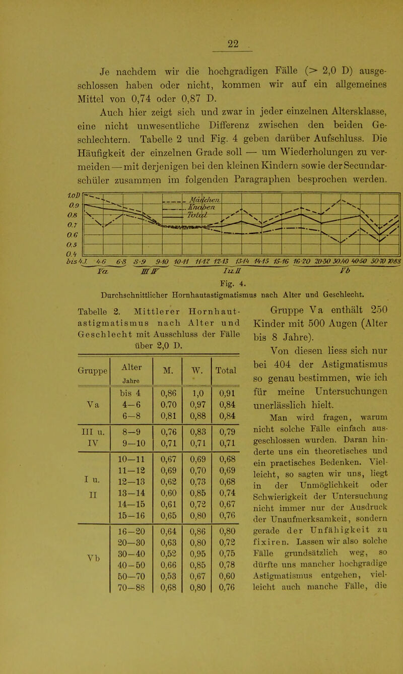 Je nachdem wir die hochgradigen Fälle (> 2,0 D) ausge- schlossen haben oder nicht, kommen wir auf ein allgemeines Mittel von 0,74 oder 0,87 D. Auch hier zeigt sich und zwar in jeder einzelnen Altersklasse, eine nicht unwesentliche Differenz zwischen den beiden Ge- schlechtern. Tabelle 2 und Fig. 4 geben darüber Aufschluss. Die Häufigkeit der einzelnen Grade soll — um Wiederholungen zu ver- meiden— mit derjenigen bei den kleinen Kindern sowie derSecundar- schüler zusamrnen im folgenden Paragraphen besprochen werden. —^ ■— ^ Kna Ichert ben •s. — y^ TuIl ■i ^ ■ ^ f OS 0.7 0.6 0.5 bis^J. 6 8 8-9 9-10 10^1 iS-fii l/i-IS 15-16 1G-?0 W-M) JOJiO W50 50 70 TOßS mJF Fb IU.JI Fig. 4. Durchschnittlicher Hornhautastigmatismus nach Alter und Geschlecht. Gruppe Va enthält 250 Kinder mit 500 Augen (Alter bis 8 Jahre). Tabelle 2. Mittlerer Hornhaut- astigmatismus nach Alter und Geschlecht mit Ausschluss der Fälle über 2,0 D. Gruppe Alter M. W. Total Jahre bis 4 0,86 1,0 0,91 Va 4-6 0,70 0,97 0,84 6-8 0,81 0,88 0,84 III u. 8-9 0,76 0,83 0,79 IV 9-10 0,71 0,71 0,71 10-11 0,67 0,69 0,68 11-12 0,69 0,70 0,69 I u. 12-13 0,62 0,73 0,68 II 13-14 0,60 0,85 0,74 14-15 0,61 0,72 0,67 15-16 0,65 0,80 0,76 16-20 0,64 0,86 0,80 20-30 0,63 0,80 0,72 Vb 30-40 0,52 0,95 0,75 40-50 0,66 0,85 0,78 50-70 0,53 0,67 0,60 70-88 0,68 0,80 0,76 Von diesen liess sich nur bei 404 der Astigmatismus so genau bestimmen, wie ich für meine Untersuchungen unerlässlich hielt. Man wird fragen, warum nicht solche Fälle einfach aus- geschlossen wurden. Daran hin- derte uns ein theoretisches und ein practisches Bedenken. Viel- leicht, so sagten wir uns, liegt in der Unmöglichkeit oder Schwierigkeit der Untersuchung nicht immer nur der Ausdruck der Unaufmerksamkeit, sondern gerade der Unfähigkeit zu fixiren. Lassen wir also solche Fälle grundsätzlich weg, so dürfte uns mancher hochgradige Astigmatismus entgehen, viel- leicht auch nmnche Fälle, die