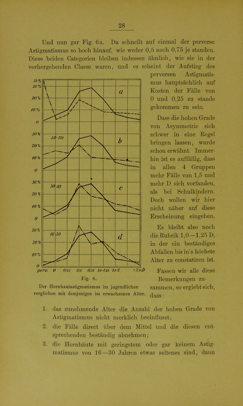 o Und nun gar Fig. 6 a. Da schnellt auf einmal der perverse Astigmatismus so hoch hinauf, wie weder 0,5 noch 0,75 je standen. Diese beiden Categorien bleiben indessen ähnlich, wie sie in der vorhergehenden Classe waren, und es scheint der Aufstieg des perversen Astigmatis- mus hauptsächlich auf Kosten der Fälle von 0 und 0,25 zu stände gekommen zu sein. Dass die hohen Grade von Asymmetrie sich schwer in eine Regel bringen lassen, wurde schon erwähnt. Immer- hin ist es auffällig, dass in allen 4 Gruppen mehr Fälle von 1,5 und mehr D sich vorfanden, als bei Schulkindern. Doch wollen wir hier nicht näher auf diese Erscheinung eingehen. Es bleibt also noch die Rubrik 1,0-1,25 D, in der ein beständiges Abfallen bis in's höchste Alter zu constatiren ist. Fassen wir alle diese Bemerkungen zu- sammen, so ergiebtsich, dass: 35% 50% ?o% 10% 30% 20% 10% 50% 20% 10% 50% 10% \ \ \ CL \ / / / / // V— -70 — b «— \ \ — —i '— 30 -SO c r— <^ y 16 30 / // —\ d <\ NX >Zoß pero. O O.is 0.5 O.TS 1.0-lns is-X Fig. 6. Der Hornhautastigmatismus im jugendlichen verglichen mit demjenigen im erwachsenen Alter. 1. das zunehmende Alter die Anzahl der hohen Grade von Astigmatismus nicht merklich beeinflusst; 2. die Fälle direct über dem Mittel und die diesen ent- sprechenden beständig abnehmen; 3. die Hornhäute mit geringstem oder gar keinem Astig- matismus von 16—30 Jahren etwas seltenes sind, dann