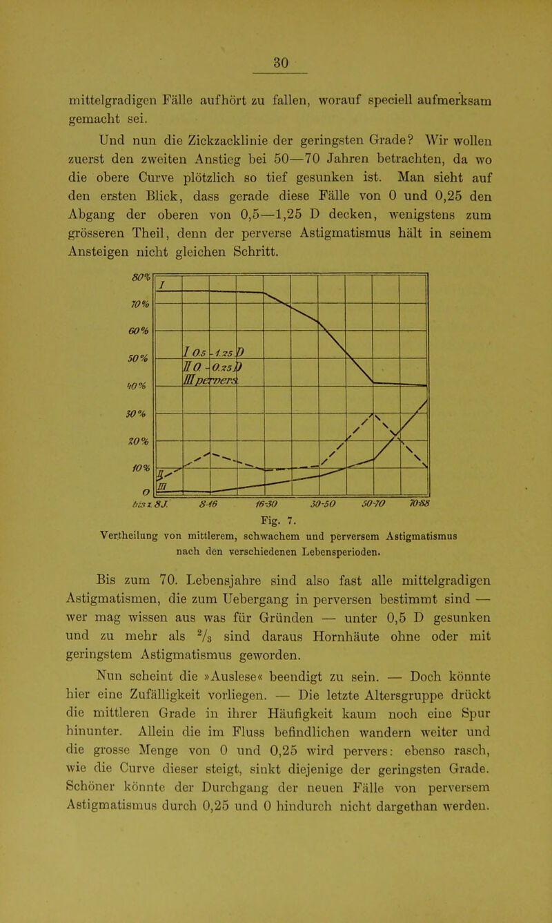 mittelgradigen Fälle aufhört zu fallen, worauf speciell aufmerksam gemacht sei. Und nun die Zickzacklinie der geringsten Grade? Wir wollen zuerst den zweiten Anstieg bei 50—70 Jahren betrachten, da wo die obere Curve plötzlich so tief gesunken ist. Man sieht auf den ersten Blick, dass gerade diese Fälle von 0 und 0,25 den Abgang der oberen von 0,5—1,25 D decken, wenigstens zum grösseren Theil, denn der perverse Astigmatismus hält in seinem Ansteigen nicht gleichen Schritt. 80% 70% 60% 50% w% 30% Z0% 10% o biSiSJ. 8-46 16-30 50-50 50-7O WÜS Fig. 7. Vertheilung von mittlerem, schwachem und perversem Astigmatismus nach den verschiedenen Lebensperioden. Bis zum 70. Lebensjahre sind also fast alle mittelgradigen Astigmatismen, die zum Uebergang in perversen bestimmt sind — wer mag wissen aus was für Gründen — unter 0,5 D gesunken und zu mehr als ^/s sind daraus Hornhäute ohne oder mit geringstem Astigmatismus geworden. Nun scheint die »Auslese« beendigt zu sein. — Doch könnte hier eine Zufälligkeit vorliegen. — Die letzte Altersgruppe drückt die mittleren Grade in ihrer Häufigkeit kaum noch eine Spur hinunter. Allein die im Fluss befindlichen wandern weiter und die grosse Menge von 0 und 0,25 wird pervers: ebenso rasch, wie die Curve dieser steigt, sinkt diejenige der geringsten Grade. Schöner könnte der Durchgang der neuen Fälle von perversem Astigmatismus durch 0,25 und 0 hindurch nicht dargethan werden.