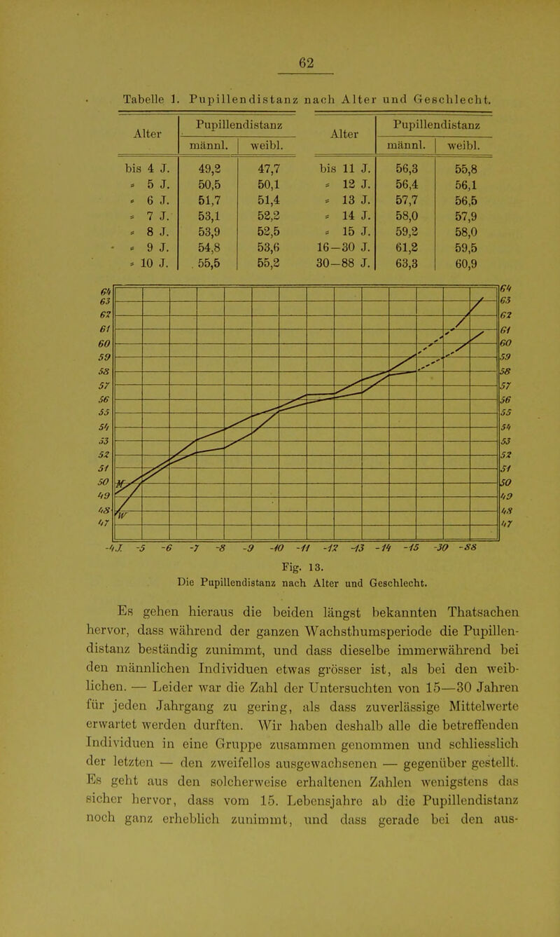 Pupillen distanz und Geschlecht. Alter Pupillendistanz Alter Pupillendistanz männl. weibl. männl. weibl. bis 4 J. 49,2 47,7 bis 11 J. 56,3 55,8 5 J. 50,5 50,1 12 J. 56,4 56,1 ' 6 J. 51,7 51,4 = 13 J. 57,7 56,5 = 7 J. 53,1 52,3 . 14 J. 58,0 57,9 > 8 J. 53,9 52,5 = 15 J. 59,2 58,0 ^ 9 J. 54,8 53,6 16-30 J. 61,2 59,5 = 10 J. 55,5 55,2 30-88 J. 63,3 60,9 -30 -6 -7 -8 -9 -40 -H -/;? -i3 Fig. 13. Die Pupillendistanz nach Alter und Geschlecht. Es gehen hieraus die beiden längst bekannten Thatsachen hervor, dass während der ganzen Wachsthumsperiode die Pupillen- distanz beständig zunimmt, und dass dieselbe inimerwähi-end bei den männlichen Individuen etwas grösser ist, als bei den weib- lichen. — Leider war die Zahl der Untersuchten von 15—30 Jahren für jeden Jahrgang zu gering, als dass zuverlässige Mittelwerte ervvai'tet werden durften. AVir haben deshalb alle die betreflenden Individuen in eine Gruppe zusammen genommen und schliesslich der letzten — den zweifellos ausgewachsenen — gegenüber gestellt. Es geht aus den solcherweise erhaltenen Zahlen wenigstens das sicher hervor, dass vom 15. Lebensjahre ab die Pupillendistanz noch ganz erheblich zunimmt, und dass gerade bei den aus-