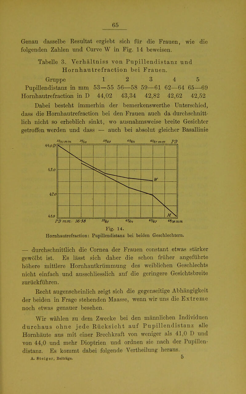 Genau dasselbe Resultat ergiebt sich für die Frauen, wie die folgenden Zahlen und Curve W in Fig. 14 beweisen. Tabelle 3. Verhältniss von Pupillendistanz und Hornhautrefraction bei Frauen. Gruppe 12 3 4 5 Pupillendistanz in mm 53—55 56—58 59—61 62—64 65—69 Plornhautrefraction in D 44,02 43,34 42,82 42,62 42,52 Dabei besteht immerhin der bemerkenswerthe Unterschied, dass die Hornhautrefraction bei den Frauen auch da durchschnitt- lich nicht so erheblich sinkt, wo ausnahmsweise breite Gesichter getroffen werden und dass — auch bei absolut gleicher Basallinie ^hsmm. ^ßij, ^ ^%imm. FD 'i'i.oD ii2.0 HO w PDmm: 56-58 '^i «%/ ^/mmm. Fig. 14. Hornhautrefraction: Pupillendistanz bei beiden Geschlechtern. — durchschnittlich die Cornea der Frauen constant etwas stärker gewölbt ist. Es lässt sich daher die schon früher angeführte höhere mittlere Hornhautkrümmung des weiblichen Geschlechts nicht einfach und ausschliesslich auf die geringere Gesichtsbreite zurückführen. Recht augenscheinlich zeigt sich die gegenseitige Abhängigkeit der beiden in Frage stehenden Maasse, wenn wir uns die Extreme noch etwas genauer besehen. Wir wählen zu dem Zwecke bei den männlichen Individuen durchaus ohne jede Rücksicht auf Pupillendistanz alle Hornhäute aus mit einer Brechkraft von weniger als 41,0 D und von 44,0 und mehr Dioptrien und ordnen sie nach der Pupillen- distanz. Es kommt dabei folgende Vertheilung heraus. A. Steiger, Beiträge. 5