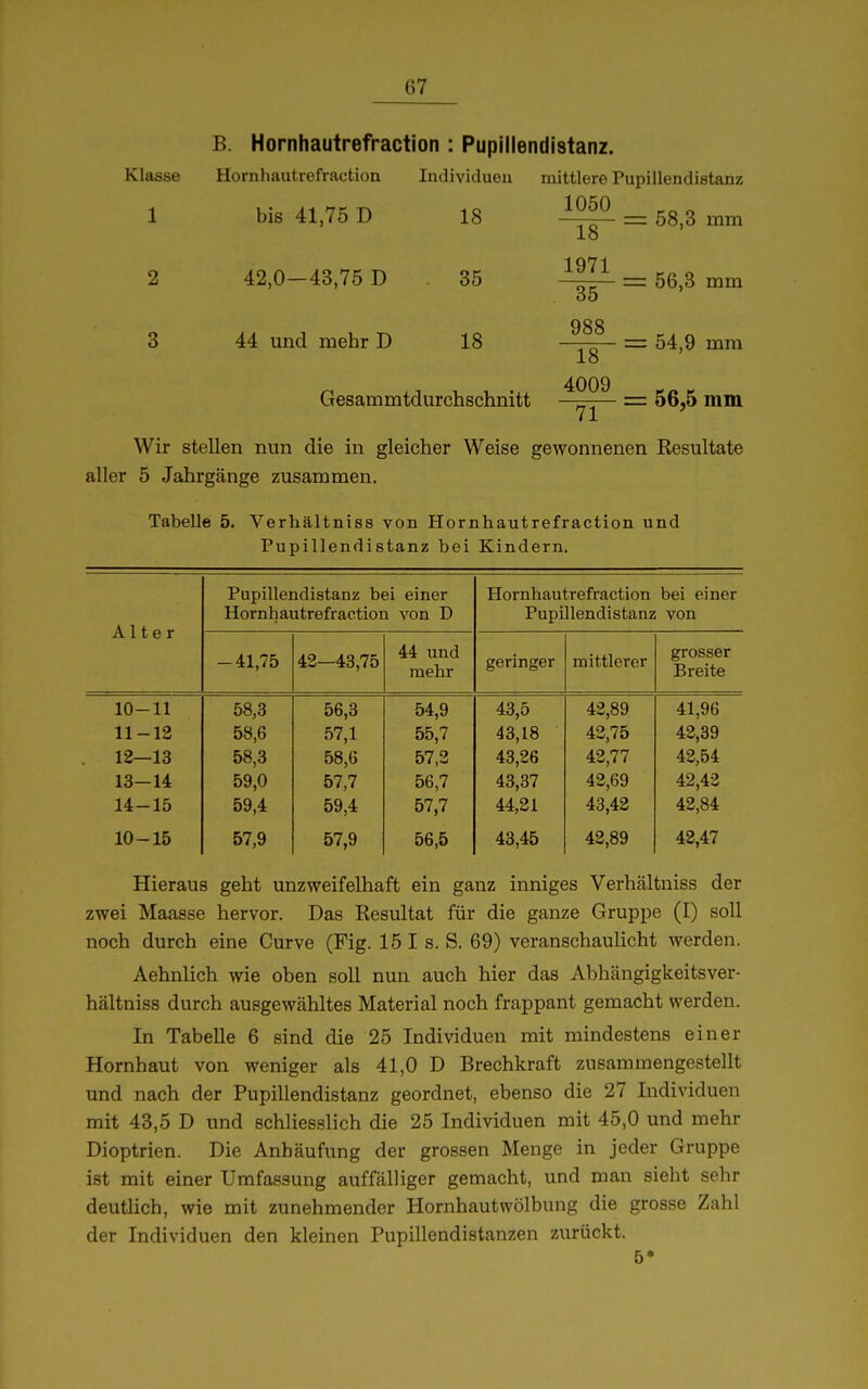 B. Hornhautrefraction : Pupillendistanz. Klasse Hornhautrefraction Individuen mittlere Pupillendistanz 1050 1 2 3 bis 41,75 D 18 42,0-43,75 D 35 44 und mehr D 18 Gesammtdurchschnitt 18 1971 35 988 18 4009 ~71~ =: 58,3 mm = 56,3 mm = 54,9 mm = 56,5 mm Wir stellen nun die in gleicher Weise gewonnenen Resultate aller 5 Jahrgänge zusammen. Tabelle 5. Verhältniss von Hornhautrefraction und Pupillendistanz bei Kindern. Alter Pupillendistanz bei einer Hornhautrefraction von D Hornhautrefraction bei einer Pupillendistanz von -41,75 42—43,75 44 und mehr geringer mittlerer grosser Breite 10-11 58,3 56,3 54,9 43,5 42,89 41,96 11-12 58,6 57,1 55,7 43,18 42,75 42,39 12—13 58,3 58,6 57,3 43,26 42,77 42,54 13-14 59,0 57,7 56,7 43,37 42,69 42,42 14-15 59,4 59,4 57,7 44,21 43,42 42,84 10-15 57,9 57,9 56,5 43,45 42,89 42,47 Hieraus geht unzweifelhaft ein ganz inniges Verhältniss der zwei Maasse hervor. Das Resultat für die ganze Gruppe (I) soll noch durch eine Curve (Fig. 15 I s. S. 69) veranschaulicht werden. Aehnlich wie oben soll nun auch hier das Abhängigkeitsver- hältniss durch ausgewähltes Material noch frappant gemacht werden. In Tabelle 6 sind die 25 Individuen mit mindestens einer Hornhaut von weniger als 41,0 D Brechkraft zusammengestellt und nach der Pupillendistanz geordnet, ebenso die 27 Individuen mit 43,5 D und schliesslich die 25 Individuen mit 45,0 und mehr Dioptrien. Die Anhäufung der grossen Menge in jeder Gruppe ist mit einer Umfassung auffälliger gemacht, und man sieht sehr deutlich, wie mit zunehmender Hornhautwölbung die grosse Zahl der Individuen den kleinen Pupillendistanzen zurückt.