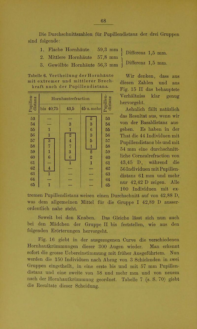 Die Durchschnittszahlen für Pupillendistanz der drei Gruppen sind folgende: 1. Flache Hornhäute 59,3 mm | l 5 2. Mittlere Hornhäute 57,8 mm mm. 3. Gewölbte Hornhäute 56,3 mm J Differenz 1,5 mm Tabelle 6, Vertheilung der Hornhäute mit extremer und mittlerer Brech- kraft nach der Pupillendistanz. Wir denken, dass aus diesen Zahlen und aus Fig. 15 II das behauptete Verhältuiss klar genug hervorgeht. Aehnüch fällt natürlich das Resultat aus, wenn wir von der Basaldistanz aus- gehen. Es haben in der That die 44 Individuen mit Pupillendistanz bis und mit 54 mm eine durchschnitt- liche Cornealrefractioia von 43,45 D, während die 56 Individuen mit Pupillen- distanz 61 mm. und mehr nur 42,42 D zeigen. Alle 100 Individuen mit ex- tremen Pupillendistanz weisen einen Durchschnitt auf von 42,88 D, was dem allgemeinen Mittel für die Gruppe I 42,89 D ausser- ordentlich nahe steht. Soweit bei den Knaben. Das Gleiche lässt sich nun auch bei den Mädchen der Gruppe II bis feststellen, wie aus den folgenden Erörterungen hervorgeht. Fig. 16 giebt in der ausgezogenen Curve die verschiedenen Hornhautkrümmungen dieser 300 Augen wieder. Man erkennt sofort die grosse Uebereinstimmung mit früher Ausgeführtem. Nun werden die 150 Individuen nach Abzug von 3 Schielenden in zwei Gruppen eingetheilt, in eine erste bis und mit 57 mm Pupillen- distanz und eine zweite von 58 und mehr mm und von neuem nach der Hornhautkrümmung geordnet. Tabelle 7 (s. S. 70) giebt die Resultate dieser Scheidung. illen- ;anz Hornhautrefraction M N ® Ö P3 03 bis 40,75 43,5 45 u. mehr ■2 -^^ P, 00 £^ 53 2 53 54 3 3 54 55 1 1 6 55 56 1 2 3 56 57 3 4 5 57 58 7 7 1 58 59 1 3 2 59 60 6 6 2 60 61 1 1 61 62 4 62 63 1 63 64 64 65 1 65