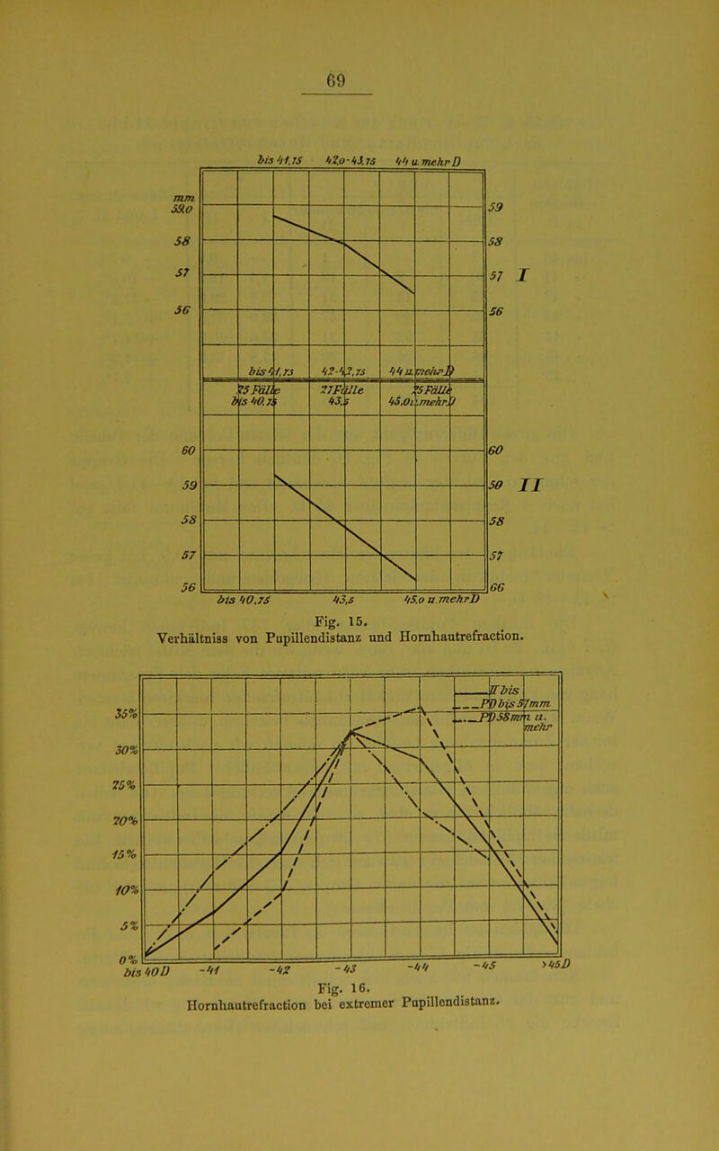 nun S9.0 S8 ST S6 60 59 58 57 56 his'il.rs 'iX,o-'il.j6 Ith u mehr D bis', t.rj Tiefwl } h 75 Fäll nie 'SFäiU .mehr. 1 bis hO.Ti iiS.o u.mekrl) 59 58 57 I 56 60 50 II 58 57 66 Fig. 15, Verhältniss von Papillendistanz und Homhautrefraction. >k—'■ —-P Wbis DbisS 7mm — s —\- H )5Smr 1 u. mehr / \ ■ \ . \ \ // 7 \ X— \ . \ \ ^■ / —^ —f-i / 1 f 1 \ \ \N \ k\ / 1 1 l —N \\ \v ^ / A \\ \\ . ■ * 35 30% 75% 70% 15% 10% 5% 0% Fig. 16. Homhautrefraction bei extremer Pupillendistanz.