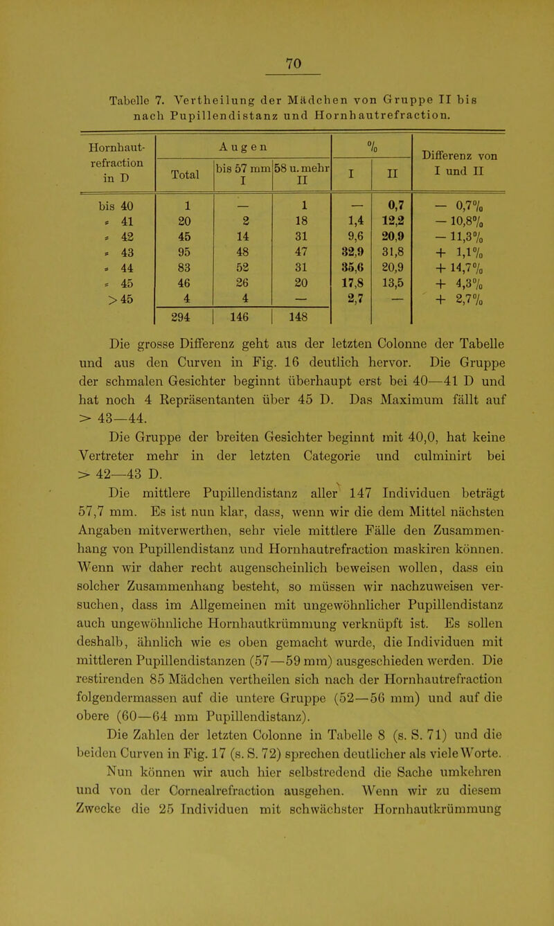 Tabelle 7. Vertheilung der Müdchen von Gruppe II bis nach Pupillendistanz und Hornhautrefraction. XlOrilDtlUL- Augen 0 10 Differenz von I und II in T) Total rtl O ^7 TTiTYl Ulo Ui JUIIL I «JO Ii* IXICIII II I II bis 40 1 1 0,7 - 0,7«/o . 41 20 2 18 1,4 12,2 - 10,8% . 42 45 14 31 9,6 20,9 - 11,3% » 43 95 48 47 32,9 31,8 + 1,1% ' 44 83 52 31 35,6 20,9 + 14,7% = 45 46 26 20 17,8 13,5 + 4,3% >45 4 4 2,7 + 2,7% 294 146 148 Die grosse Differenz geht aus der letzten Colonne der Tabelle und aus den Curven in Fig. 16 deutlich hervor. Die Gruppe der schmalen Gesichter beginnt überhaupt erst bei 40—41 D und hat noch 4 Repräsentanten über 45 D. Das Maximum fällt auf > 43—44. Die Gruppe der breiten Gesichter beginnt mit 40,0, hat keine Vertreter mehr in der letzten Categorie und culminirt bei > 42—43 D. Die mittlere Pupillendistanz aller 147 Individuen beträgt 57,7 mm. Es ist nun klar, dass, wenn wir die dem Mittel nächsten Angaben mitverwerthen, sehr viele mittlere Fälle den Zusammen- hang von Pupillendistanz und Hornhautrefraction maskiren können. Wenn wir daher recht augenscheinlich beweisen wollen, dass ein solcher Zusammenhang besteht, so müssen wir nachzuweisen ver- suchen, dass im Allgemeinen mit ungewöhnlicher Pupillendistanz auch ungewöhnliche Hornhautkrümmung verknüpft ist. Es sollen deshalb, ähnlich wie es oben gemacht wurde, die Individuen mit mittleren Pupillendistanzen (57—59 mm) ausgeschieden werden. Die restirenden 85 Mädchen vertheilen sich nach der Hornhautrefraction folgendermassen auf die untere Gruppe (52—56 mm) und auf die obere (60—64 mm Pupillendistanz). Die Zahlen der letzten Colonne in Tabelle 8 (s. S. 71) und die beiden Curven in Fig. 17 (s. S. 72) sprechen deutlicher als viele Worte. Nun können wir auch hier selbstredend die Sache imikehren und von der Cornealrefraction ausgehen. Wenn wir zu diesem Zwecke die 25 Individuen mit schwächster Hornhautkrümmung