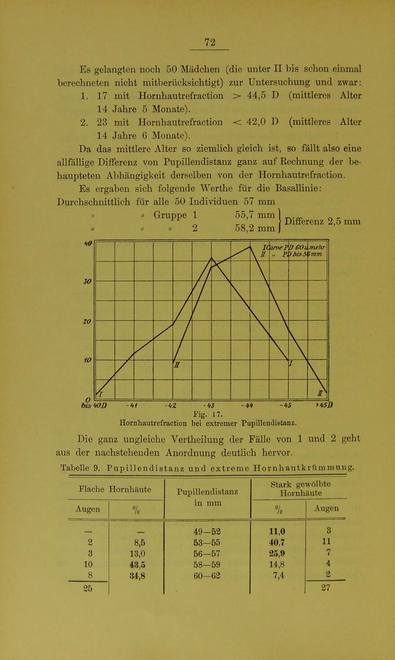 Es gelangten noch 50 Mädchen (die unter II bis schon einmal berechneten nicht mitberücksichtigt) zur Untersuchung und zwar: 1. 17 mit Hornhautrefraction > 44,5 D (mittleres Alter 14 Jahre 5 Monate). 2. 23 mit Hornhautrefraction < 42,0 D (mittleres Alter 14 Jahre 6 Monate). Da das mittlere Alter so ziemlich gleich ist, so fällt also eine allfällige Differenz von Pupillendistanz ganz auf Rechnung der be- haupteten Abhängigkeit derselben von der Hornhautrefraction. Es ergaben sich folgende Werthe für die Basallinie: Durchschnittlich für alle 50 Individuen 57 mm s s Gruppe 1 2 f^-^-} Differenz 2,5 58,2 mm j mm 30 20 10 .0 L K \ ^ vroeP „ Px oeou Ibis 5 mehr tmm / I JT bis WD -Iii Fig. 17. Hornhautrefraction bei extremer Pupillendistanz. Die ganz ungleiche Vertheilung der Fälle von 1 und 2 geht aus der nachstehenden Anordnung deutlich hervor. Tabelle 9. Pupillendistanz und extreme Hornhautkrümmung. Flache Hornhäute Pupillendistanz In mm Stark gewölbte Hornhäute Augen 7o /o Augen 2 3 10 8 8,5 13,0 43,5 34,8 49-52 53-55 56-57 58—59 60-62 11,0 40,7 26,9 14,8 7,4 3 11 7 4 o 25 27