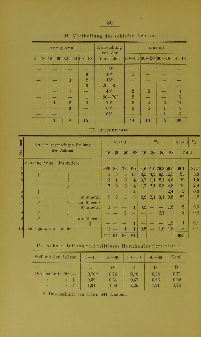II. Vertheilung der schiefen Achsen, temporal J\ u WcICDUIlg nasal 16-30 30-50 PlO QQ Vpvt 1 ffl 1 p n 50 88 30-50 30—16 Ö Iß — — _ 5« — — 3 10 1 — 1 2 15° — — 6 20-40° 1 45° 2 2 1 1 50—70° 5 7 1 2 3 75» 3 2 3 11 3 80° 3 5 1 7 1 85° 3 - 1 8 15 14 10 5 29 III. Augenpaare. <o Stellung Anzahl 0 /o Anzahl /o B Art der gegenseitigen S a Jz; der Achsen -16 -30 -50 -88 -16 -30 -50 -88 Total das eine Auge das andere 1 389 86 76 50 94,6 91,5 79,2 59,5 601 87,7 2 1 1 1 3 6 13 0,2 3,2 6,3 15,5 23 3,3 3 I 3 1 2 4 0,7 1,1 2,1 4,8 10 1,5 4 / 7 2 6 4 1,7 2,1 6,2 4,8 19 2,8 5 1 / 2 2,4 2 0,3 6 / \ symmetr. 9 2 3 8 2,2 2,1 3,1 9,5 22 3,2 7 / \ annähernd symmetr. 1 1 0,2 1,2 2 0,3 8 / / II 2 2,1 2 0,3 9 / / annähernd II 1 1,2 1 0,1 10 beide ganz verschieden 1 1 1 0,2 1,0 1,2 3 0,4 411 94 96 84 685 IV. Achsenstellung und mittlerer Hornhautastigmatismus. Stellung der Achsen 8—16 16-30 30—50 50—88 Total D D D • D D Durchschnitt für — 0,70* 0,76 0,76 0,68 0,71 = 1 0,39 0,34 0,67 0,66 0,69 1,61 1,50 2,25 1,71 1,78 * Durchschnitt von allen 441 Knaben.