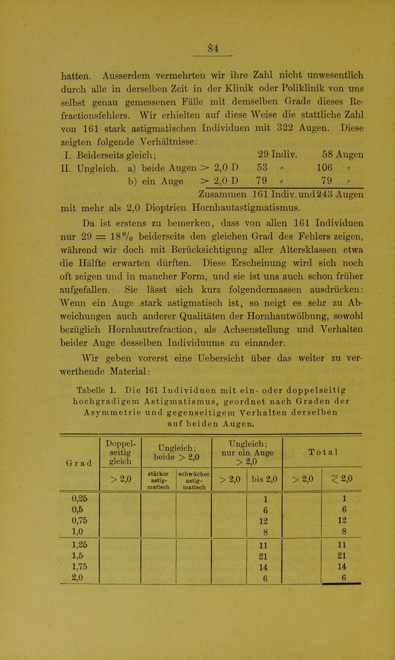 hatten. Ausserdem vermehrten wh* ihre Zahl nicht unwesentlich durch alle in derselben Zeit in der Klinik oder Poliklinik von uns selbst genau gemessenen Fälle mit demselben Grade dieses Re- fractionsfehlers. Wir erhielten auf diese Weise die stattliche Zahl von 161 stark astigmatischen Individuen mit 322 Augen. Diese zeigten folgende Verhältnisse: I. Beiderseits gleich; 29 Indiv. 58 Augen II. Ungleich, a) beide Augen > 2,0 D 53 = 106 - b) ein Auge > 2,0 D 79 ^ 79 = Zusammen 161 Indiv.und243 Augen mit mehr als 2,0 Dioptrien Hornhautastigmatismus. Da ist erstens zu bemerken, dass von allen 161 Individuen nur 29 = 18% beiderseits den gleichen Grad des Fehlers zeigen, während wir doch mit Berücksichtigung aller Altersklassen etwa die Hälfte erwarten düi-ften. Diese Erscheinung wird sich noch oft zeigen und in mancher Form, und sie ist uns auch schon früher aufgefallen. Sie lässt sich kurz folgendermassen ausdrücken: Wenn ein Auge stark astigmatisch ist, so neigt es sehr zu Ab- weichungen auch anderer Qualitäten der Hornhautwölbung, sowohl bezüglich Hornhautrefraction, als Achsenstellung und Verhalten beider Auge desselben Individuums zu einander. Wir geben vorerst eine Uebersicht über das weiter zu ver- werthende Material: Tabelle 1. Die 161 ludividuen mit ein- oder doppelseitig hochgradigem Astigmatismus, geordnet nach Graden der Asymmetrie und gegenseitigem Verhalten derselben auf beiden Augen. Grad Doppel- seitig gleich Ungleich; beide > 2,0 Ungleich; nur ein Auge >2,0 Total >2,0 stärker astig- matisch schwächer astig- matisch >2,0 bis 2,0 > 2,0 ^2.0 0,25 1 1 0,5 6 6 0,75 12 12 1,0 8 8 1,26 11 II 1,6 21 21 1,75 14 14 2,0 6 6