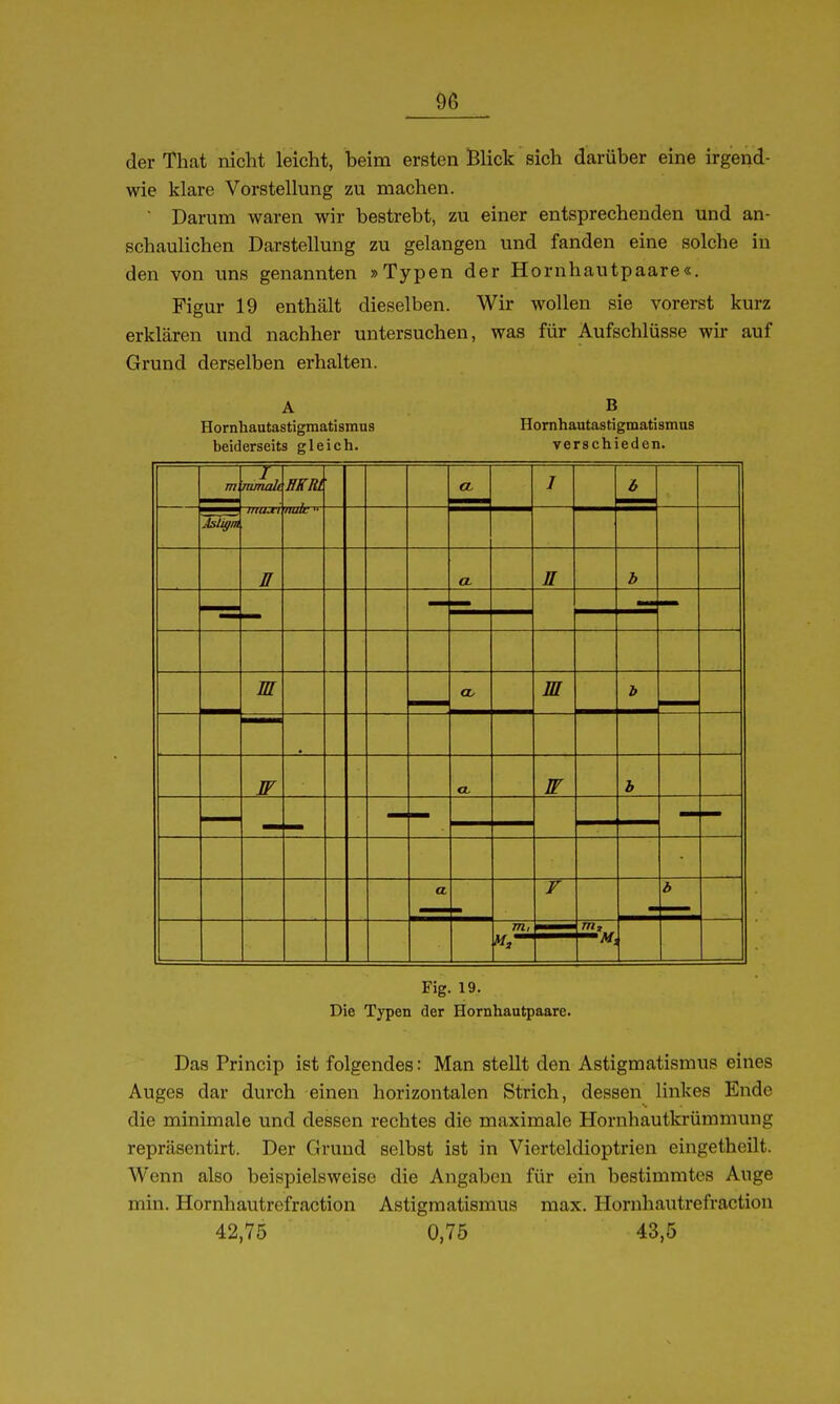 der That nicht leicht, beim ersten Blick sich darüber eine irgend- wie klare Vorstellung zu machen. ■ Darum waren wir bestrebt, zu einer entsprechenden und an- schaulichen Darstellung zu gelangen und fanden eine solche in den von uns genannten »Typen der Hornhautpaare«. Figur 19 enthält dieselben. Wir wollen sie vorerst kurz erklären und nachher untersuchen, was für Aufschlüsse wir auf Grund derselben erhalten. A B Hornhautastigmatismus Hornhautastigmatismus beiderseits gleich. verschieden. m nuruili HKRL a I 6 Asligm trimci n a E b m Cü m b w a w b a Y b m.t Fig. 19. Die Typen der Hornhautpaare. Das Princip ist folgendes: Man stellt den Astigmatismus eines Auges dar durch einen horizontalen Strich, dessen linkes Ende die minimale und dessen rechtes die maximale Hornhautkrümmung repräsentirt. Der Grund selbst ist in Vierteldioptrien eingetheilt. Wenn also beispielsweise die Angaben für ein bestimmtes Auge min. Hornhautrefraction Astigmatismus max. Hornhautrefraction 42,75 0,75 43,5