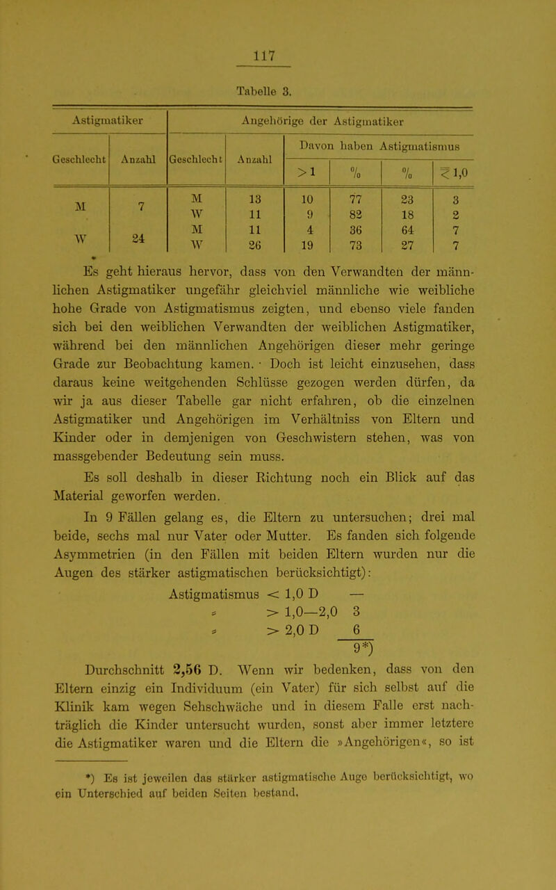 Tabelle 3. Astigmatiker Angehörige der Astigmatiker Davon haben Astigmatismus Geschlecht Anzahl Geschlech t Anzahl >1 7o / 10 ^1,0 M 7 M 13 10 77 23 3 W 11 9 82 18 2 34 M 11 4 36 64 7 W W 26 19 73 27 7 Es geht hieraus hervor, dass von dBn Verwandten der männ- lichen Astigmatiker ungefähr gleichviel männliclie wie weibliche hohe Grade von Astigmatismus zeigten, und ebenso viele fanden sich bei den weiblichen Verwandten der weiblichen Astigmatiker, während bei den männlichen Angehörigen dieser mehr geringe Grade zur Beobachtung kamen. • Doch ist leicht einzusehen, dass daraus keine weitgehenden Schlüsse gezogen werden dürfen, da wir ja aus dieser Tabelle gar nicht erfahren, ob die einzelnen Astigmatiker und Angehörigen im Verhältniss von Eltern und Kinder oder in demjenigen von Geschwistern stehen, was von massgebender Bedeutung sein muss. Es soll deshalb in dieser Richtung noch ein Blick auf das Material geworfen werden. In 9 Fällen gelang es, die Eltern zu untersuchen; drei mal beide, sechs mal nur Vater oder Mutter. Es fanden sich folgende Asymmetrien (in den Fällen mit beiden Eltern wurden nur die Augen des stärker astigmatischen berücksichtigt): Astigmatismus < 1,0 D — > 1,0—2,0 3 > 2,0 D 6 9*) Durchschnitt 2,56 D. Wenn wir bedenken, dass von den Eltern einzig ein Individuum (ein Vater) für sich selbst auf die Klinik kam wegen Sehschwäche und in diesem Falle erst nach- träglich die Kinder untersucht wurden, sonst aber immer letztere die Astigmatiker waren und die Eltern die »Angehörigen«, so ist ♦) Es ist jeweilen das stärker astigmatische Auge berücksichtigt, wo ein Unterschied auf beiden Seiten bestand.