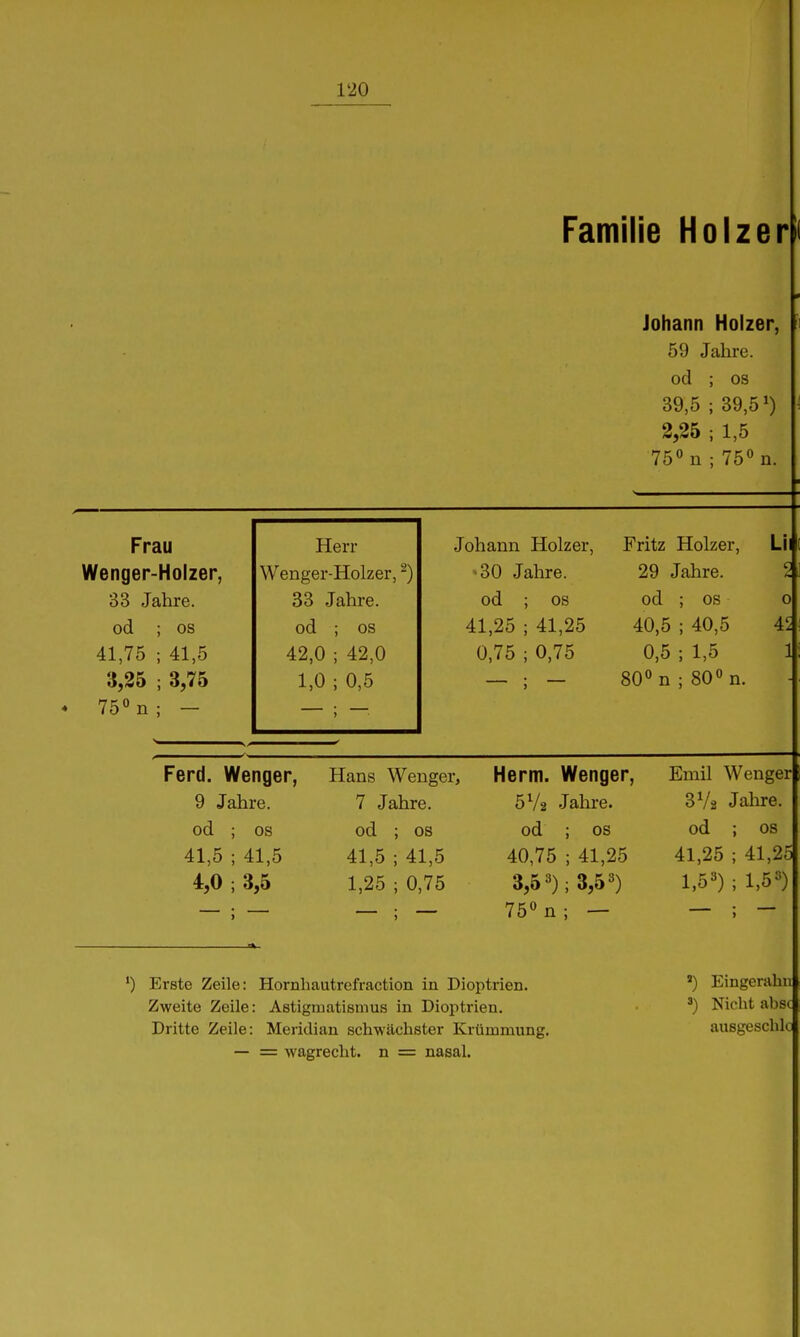 Familie Holz er Johann Holzer, 59 Jahre. od OS 39,5 39,5^) 2,25 1,5 5« n 75 n. Frau Wenger-Holzer, 33 Jahre. od 41,75 3,25 75 n OS 41,5 3,75 Herr Wenger-Holzer, ^) 33 Jahre. od 42,0 1,0 OS 42,0 0,5 Johann Holzer, '30 Jahre. 2 od 41,25 0,75 OS 41,25 0,75 Fritz Holzer, Li 29 Jahre, od ; OS o 40,5 ; 40,5 4^ 0,5 ; 1,5 80 n ; 80 n. Ferd. Wenger, 9 Jahre, od ; OS 41,5 ; 41,5 4,0 ; 3,5 Hans Wenger, 7 Jahre, od ; OS 41,5 ; 41,5 1,25 ; 0,75 Herrn. Wenger, 5V2 Jahre, od ; OS 40,75 ; 41,25 3,5='); 3,5«) 75 n; — Emil Wenger 3V2 Jahre. od 41,25 1,5«) os 41,25 1,5«) *) Erste Zeile: Hornhautrefraction in Dioptrien. Zweite Zeile: AstigmatismuB in Dioptrien. Dritte Zeile: Meridian schwächster Krümmung. — = wagrecht, n = nasal. *) Eingeraln 3) Nicht absc ausgesclilo