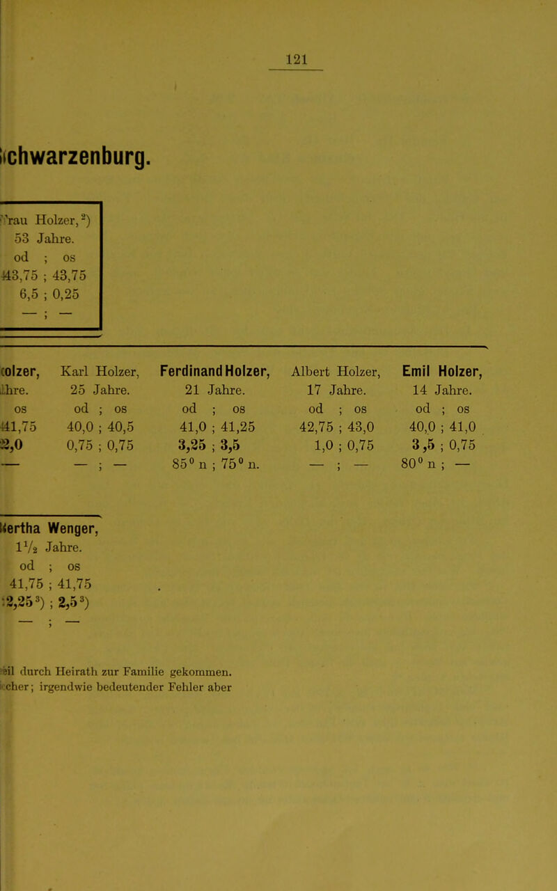 I lichwarzenburg. '''■'rau Holzer,-) )3 Jahre, od ; OS ^3,75 ; 43,75 6,5 ; 0,25 Karl Holzer, 25 Jahre. od 40,0 0,75 08 40,5 0,75 Ferdinand Holzer, 21 Jahre, od 41,0 3,25 85° n OS 41,25 3,5 75° n. Albert Holzer, 17 Jahre. od 42,75 1,0 OS 43,0 0,75 Emil Holzer, 14 Jahre, od ; OS 40,0 ; 41,0 3,5 ; 0,75 80° n ; — Uertlia Wenger, IV2 Jahre, od ; OS 41,75 ; 41,75 :2,25^);2,5') ?Bil durch Heirath zur Familie gekommen, iccher; irgendwie bedeutender Fehler aber 0