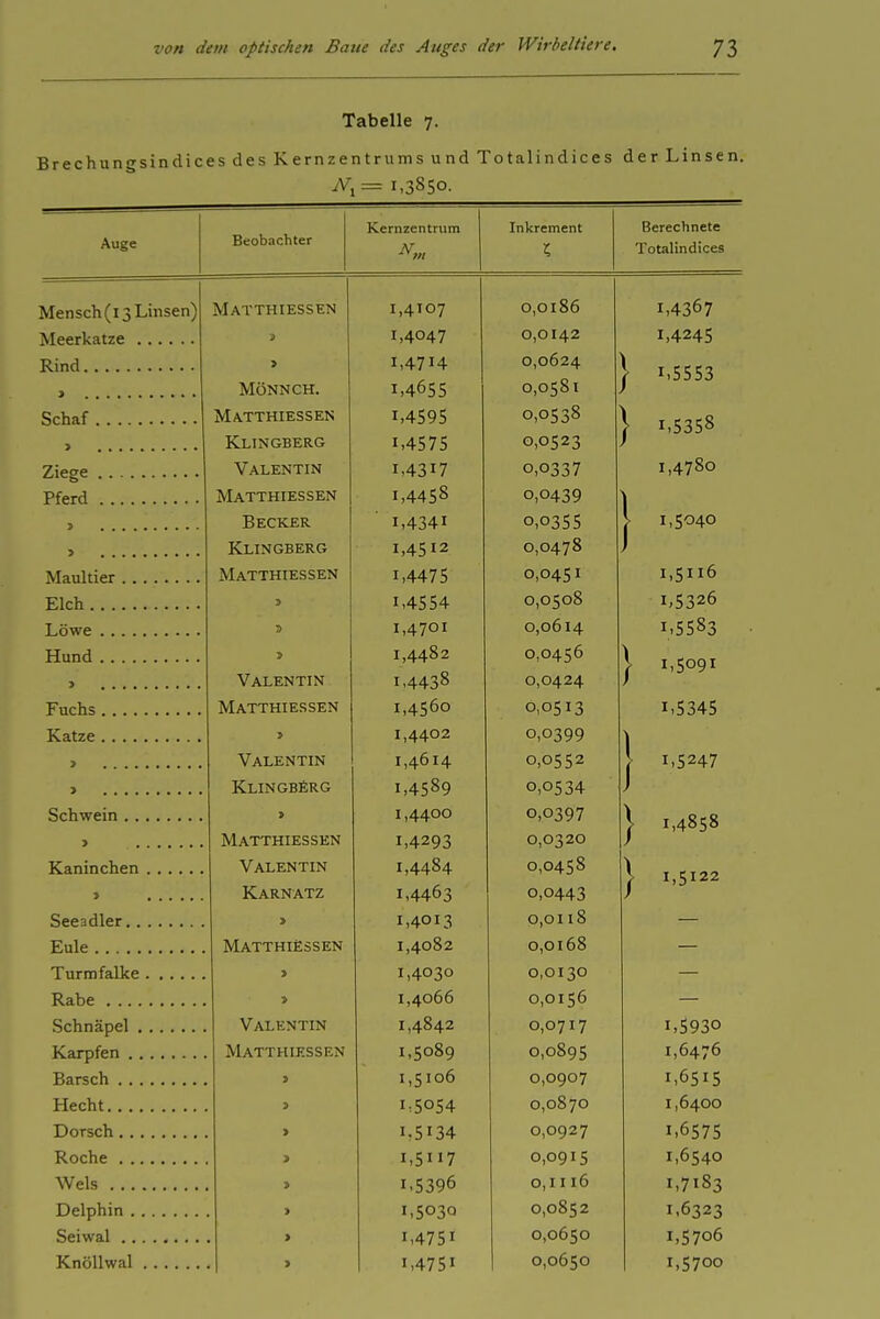 Tabelle 7. Brechungsindices des K ernzentrums und Totalindices der Linsen. iVi= 1,3850. Beobachter Kernzentrum Inkrement Berechnete Auge 5 Totalindices Mensch (13 Linsen) Meerkatze Rind Schaf > Ziege Pferd Maultier Elch ... Löwe.. Hund . . Fuchs, Katze , Schwein Kaninchen Seeadler.. Eule Turmfalke Rabe .... Schnäpel , Karpfen . . Barsch . . . Hecht Dorsch... Roche . .. Wels Delphin .. Seiwal .,. KnöUwal . Matthiessen MÖNNCH. Matthiessen Klingberg Valentin Matthiessen Becker Klingberg Matthiessen s t> s Valentin Matthiessen > Valentin KlingbSrg > Matthiessen Valentin Karnatz > Matthiessen » Valentin Matthiessen 1,4107 1,4047 1,4714 1,4655 1,4595 1,4575 1,4317 1,4458 1,4341 1,4512 1,4475 1,4554 1,4701 1,4482 1-4438 1,4560 1,4402 1,4614 1,4589 1,4400 1,4293 1,4484 1,4463 1,4013 1,4082 1,4030 1,4066 1,4842 1,5089 1,5106 i:5054 1,5134 1,5117 1,5396 1,5030 1,4751 1,4751 0,0186 0,0142 0,0624 0,0581 0,0538 0,0523 0,0337 0,0439 0,0355 0,0478 0,0451 0,0508 0,0614 0,0456 0,0424 0,0513 0,0399 0,0552 0,0534 0,0397 0,0320 0,0458 0,0443 o,on8 0,0168 0,0130 0,0156 0,0717 0,0895 0,0907 0,0870 0,0927 0,0915 0,1116 0,0852 0,0650 0,0650 j- 1,5553 } 1,5358 1,4780 I 1,4858