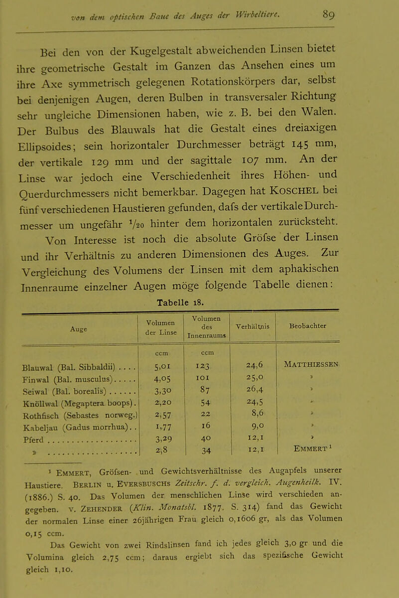 Bei den von der Kugelgestalt abweichenden Linsen bietet ihre geometrische Gestalt im Ganzen das Ansehen eines um ihre Axe symmetrisch gelegenen Rotationskörpers dar, selbst bei denjenigen Augen, deren Bulben in transversaler Richtung sehr ungleiche Dimensionen haben, wie z. B. bei den Walen. Der Bulbus des Blauwals hat die Gestalt eines dreiaxigen Ellipsoides; sein horizontaler Durchmesser beträgt 145 mm, der vertikale 129 mm und der sagittale 107 mm. An der Linse war jedoch eine Verschiedenheit ihres Höhen- und Querdurchmessers nicht bemerkbar. Dagegen hat KOSCHEL bei fünf verschiedenen Haustieren gefunden, dafs der vertikale Durch- messer um ungefähr V20 hinter dem horizontalen zurücksteht. Von Interesse ist noch die absolute Gröfse der Linsen und ihr Verhältnis zu anderen Dimensionen des Auges. Zur Vergleichung des Volumens der Linsen mit dem aphakischen Innenraume einzelner Augen möge folgende Tabelle dienen: Tabelle 18. Auge Volumen der Linse Volumen des Innenraums Verhält.nis Beobachter ccm ccm Blauwal (Bai. Sibbaldii) S.Ol 123 24,6 Matthiessen 4>o5 lOI 25.0 j 3.30 87 26,4 KnöUwal (Megaptera boops). 2,20 54 24.5 i. Rothfisch (Sebastes norweg.) 2,57 22 8,6 i Kabeljau (Gadus morrhua). . 1,77 16 9,0 * 3.29 40 12,1 > 2,8 34 12,1 Emmert ^ 1 Emmert, Gröfsen- und Gewichtsverhältnisse des Augapfels unserer Haustiere. Berlin u. Eversbüschs Zeitschr. f. d. vergleich. Augenheilk. IV. (1886.) S. 40. Das Volumen der menschlichen Linse wird verschieden an- gegeben. V. Zehender {Klin. Monatsbl. 1877. S. 314) fand das Gewicht der normalen Linse einer 26jährigen Frau gleich 0,1606 gr, als das Volumen 0,15 ccm. Das Gewicht von zwei Rindslinsen fand ich jedes gleich 3,0 gr und die Volumina gleich 2,75 ccm; daraus ergiebt sich das spezifische Gewicht gleich 1,10.