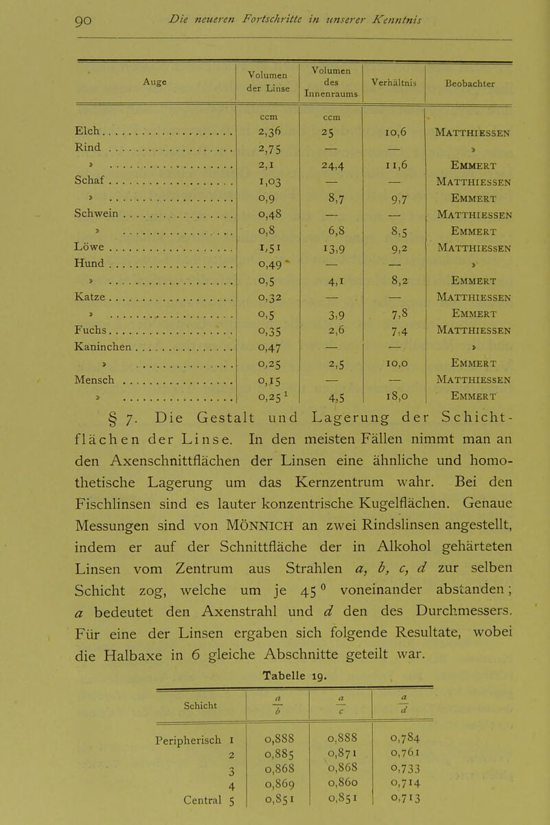 Auge Volumen der Linse Volumen des Innenraums Verhältnis Beobachter ccm ccm 25 10,6 Matthiessen 2,75 » 2,1 24,4 11,0 Emmert Matthiessen 0.9 9,7 Emmert 0,4s Matthiessen 0,0 A Q 0,0 0,5 Emmert 1,51 13,9 9,2 Matthiessen TTnnH 0,49 * t 0,5 4,1 0,2 Emmert 0,32 AIatthiessen o>5 3,9 Emmert o,3S 2,0 7,4 Matthiessen 0,47 y 0,25 2,5 10,0 Emmert 0,15 Matthiessen 0,25 1 4,5 18,0 Emmert § 7. Die Gestalt und Lagerung der Schicht- flächen der Linse. In den meisten Fällen nimmt man an den Axenschnittflächen der Linsen eine ähnliche und homo- thetische Lagerung um das Kernzentrum wahr. Bei den Fischlinsen sind es lauter konzentrische Kugelflächen. Genaue Messungen sind von MÖNNICH an zwei Rindslinsen angestellt, indem er auf der Schnittfläche der in Alkohol gehärteten Linsen vom Zentrum aus Strahlen a, b, c, d zur selben Schicht zog, welche um je 45 voneinander abstanden; a bedeutet den Axenstrahl und d den des Durchmessers. Für eine der Linsen ergaben sich folgende Resultate, wobei die Halbaxe in 6 gleiche Abschnitte geteilt war. Tabelle 19. Schicht a ~b a c a ~d Peripherisch I 0,888 0,888 0,784 2 0,885 0,871 0,761 3 0,868 0,868 0,733 4 0,869 0,860 0,714 Central S 0,851 0,851 0,713