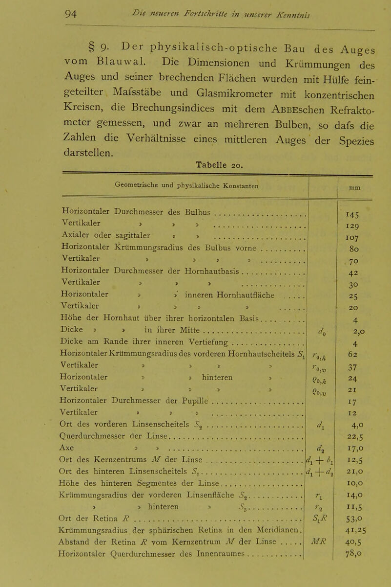 § 9. Der physikalisch-optische Bau des Auges vom Blauwal. Die Dimensionen und Krümmungen des Auges und seiner brechenden Flächen wurden mit Hülfe fein- geteilter Mafsstäbe und Glasmikrometer mit konzentrischen Kreisen, die Brechungsindices mit dem ABBEschen Refrakto- meter gemessen, und zwar an mehreren Bulben, so dafs die Zahlen die Verhältnisse eines mittleren Auges der Spezies darstellen. Tabelle 20. Geometrische und physikalische Konstanten Horizontaler Durchmesser des Bulbus Vertikaler » » » Axialer oder sagittaler » » Horizontaler Krümmungsradius des Bulbus vorne . . . . Vertikaler » » 1, s . . . . Horizontaler Durchmesser der Hornhautbasis Vertikaler •> > > Horizontaler » » inneren Hornhautfläche Vertikaler » s » » Höhe der Hornhaut über ihrer horizontalen Basis.. .. Dicke 3> > in ihrer Mitte Dicke am Rande ihrer inneren Vertiefung Vertikaler » Horizontaler i Vertikaler ■» n Horizontaler Durchmesser der Pupille Vertikaler » » i> Ort des vorderen Linsenscheitels 5» . hinteren Querdurchmesser der Linse Axe » » Ort des Kernzentrums M der Linse Ort des hinteren Linsen scheiteis Höhe des hinteren Segmentes der Linse Krttmmunssradius der vorderen Linsenfläche 5, > hinteren Ort der Retina A Krümmungsradius der sphärischen Retina in den Meridianen, Abstand der Retina Ji vom Kernzentrum M der Linse Horizontaler Querdurchmesser des Innenraumes 145 129 107 80 70 42 30 25 20 4 2,0 4 62 ''0,t) 37 24 21 17 12 4,0 22,5 d. 17,0 d, + l>. 12,5 21,0 10,0 ''1 14,0 '■2 11,5 53,0 41,25 MR 40,5 7S.0