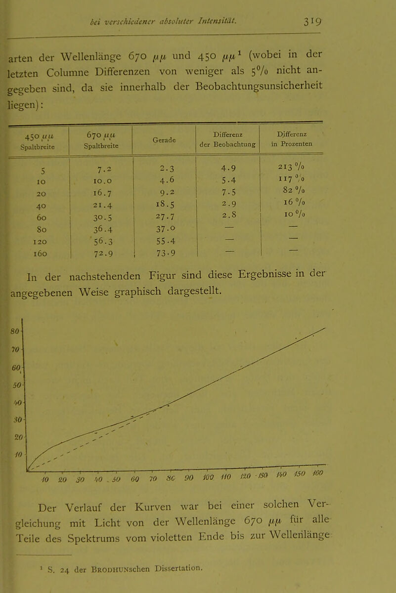 arten der Wellenlänge 670 ,u,u und 450 fifx^ (wobei in der letzten Columne Differenzen von weniger als 5% nicht an- gegeben sind, da sie innerhalb der Beobachtungsunsicherheit liegen): 450 Uli Spaltbreite 670 fxa Spaltbreite Gerade Differenz der Beobachtung D.iffercnz in Prozenten 5 7.2 2.3 4.9 213 7o 10 10.0 4.6 5.4 117 7o 20 16.7 9.2 7-5 8270 40 21.4 18.5 2.9 16 7o 60 3O0 27.7 2.8 10 7» 80 36.4 37-0 120 ■56.3 55-4 160 72.9 ! 73-9 In der nachstehenden Figur sind diese Ergebnisse in der angegebenen Weise graphisch dargestellt. Der Verlauf der Kurven war bei einer solchen Ver- gleichung mit Licht von der Wellenlänge 670 [xfi für alle Teile des Spektrums vom violetten Ende bis zur Wellenlänge ' S. 24 der BRODHüNschen Dissertation.