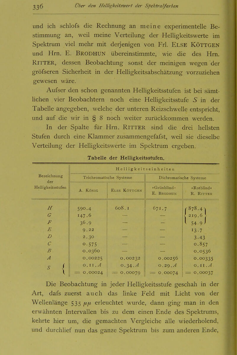 und ich schlofs die Rechnung an meine experimentelle Be- stimmung an, weil meine Verteilung der Helligkeitswerte im Spektrum viel mehr mit derjenigen von Frl. ELSE KÖTTGEN und Hrn. E. Brodhun übereinstimmte, wie die des Hrn. Ritter, dessen Beobachtung sonst der meinigen wegen der gröfseren Sicherheit in der Helligkeitsabschätzung vorzuziehen gewesen wäre. Aufser den schon genannten Helligkeitsstufen ist bei sämt- lichen vier Beobachtern noch eine Helligkeitsstufe 5 in der Tabelle angegeben, welche der unteren Reizschwelle entspricht, und auf die wir in § 8 noch weiter zurückkommen werden. In der Spalte für Hrn. Ritter sind die drei hellsten Stufen durch eine Klammer zusammengefafst, weil sie dieselbe Verteilung der Helligkeitswerte im Spektrum ergeben. Tabelle der Helligkeitsstufen. Helligkeitseinheiten Bezeichnung der Helligkeitsstufen Trichromatische Sj'steme Dichromatische Systeme A. König Else Röttgen »Grünblind' E. Brodhun »Rotblind« R. Ritter H 590.4 608. I 671.7 r878.4^ G 147-6 \ 219.6 1 l 54 9^ F 36.9 E 9.22 13-7 D 2.30 3.43 C O.S75 0.857 B 0.0360 0.0536 A 0.00225 0.00232 0.00256 0.00335 ^ { 0.11. ^ 0.29 o.ii .A = 0.00024 = 0.00079 = 0.00074 = 0.00037 Die Beobachtung in jeder Helligkeitsstufe geschah in der Art, dafs zuerst auch das linke Feld mit Licht von der Wellenlänge 535 ^w/// erleuchtet wurde, dann ging man in den erwähnten Intervallen bis zu dem einen Ende des Spektrums, kehrte hier um, die gemachten Vergleiche alle wiederholend, und durchlief nun das ganze Spektrum bis zum anderen Ende,