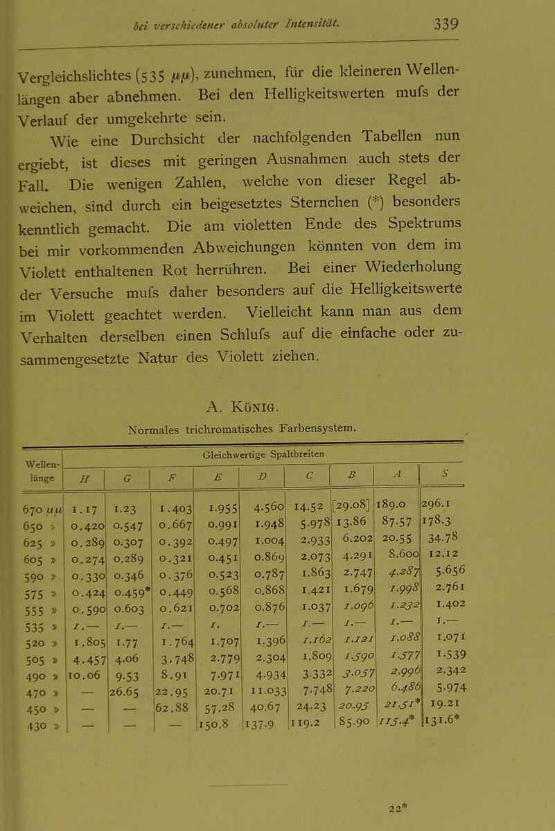 Vergleichslichtes (535 ^t^t), zunehmen, Rir die kleineren Wellen- längen aber abnehmen. Bei den Helligkeitswerten mufs der Verlauf der umgekehrte sein. Wie eine Durchsicht der nachfolgenden Tabellen nun ergiebt, ist dieses mit geringen Ausnahmen auch stets der Fall. Die wenigen Zahlen, welche von dieser Regel ab- weichen, sind durch ein beigesetztes Sternchen (*) besonders kenntlich gemacht. Die am violetten Ende des Spektrums bei mir vorkommenden Abweichungen könnten von dem im Violett enthaltenen Rot herrühren. Bei einer Wiederholung der Versuche mufs daher besonders auf die Helligkeitswerte im Violett geachtet werden. Vielleicht kann man aus dem Verhalten derselben einen Schlufs auf die einfache oder zu- sammengesetzte Natur des Violett ziehen. A. König. Normales trichromatisches Farbensystem. WeUen- länge Gleichwertige Spaltbreiten H G F E D c B A S 670 ,U^U I.17 1.23 1.403 1-955 4.560 14.52 29.08] 189.0 296.1 650 J 0.420 0.547 0.667 0.991 1.948 5-978 13.86 87-57 178.3 625 » 0.289 0.307 0.392 0.497 1.004 2.933 6.202 20.55 34.78 605 » 0.274 0.289 0.321 0.451 0.869 2.073 4.291 8.600 12.12 590 ? 0.330 0.346 0.376 0.523 0.787 1.863 2.747 4.287 5.656 575 » 0.424 0.459* 0.449 0.568 0.868 I.42I 1.679 i.ggS 2.761 555 » 0.590 0.603 0.621 0.702 0.876 1.037 i.ogö 1.232 1.402 535 » /,— I,— /.— z. /.— I.— I.— I.— I.— 520 » 1.805 1.77 1.764 1.707 1.396 J.I62 1.121 1.08S 1.071 505 » 4.457 4.06 3.748 2.779 2.304 1.809 i.Sgo 1-577 1-539 490 » 10.06 9-53 8,91 7.971 4-934 3332 3-057 2.gg6 2.342 470 » 26.65 22.95 20.71 11-033 7.748 'J.220 6.486 5-974 450 > 62.88 57.28 40.67 24.23 2o.gj 21.51* 19.21 430 » 150.8 I137-9 119.2 85.90 ri5-4* ji3i.6* 22*
