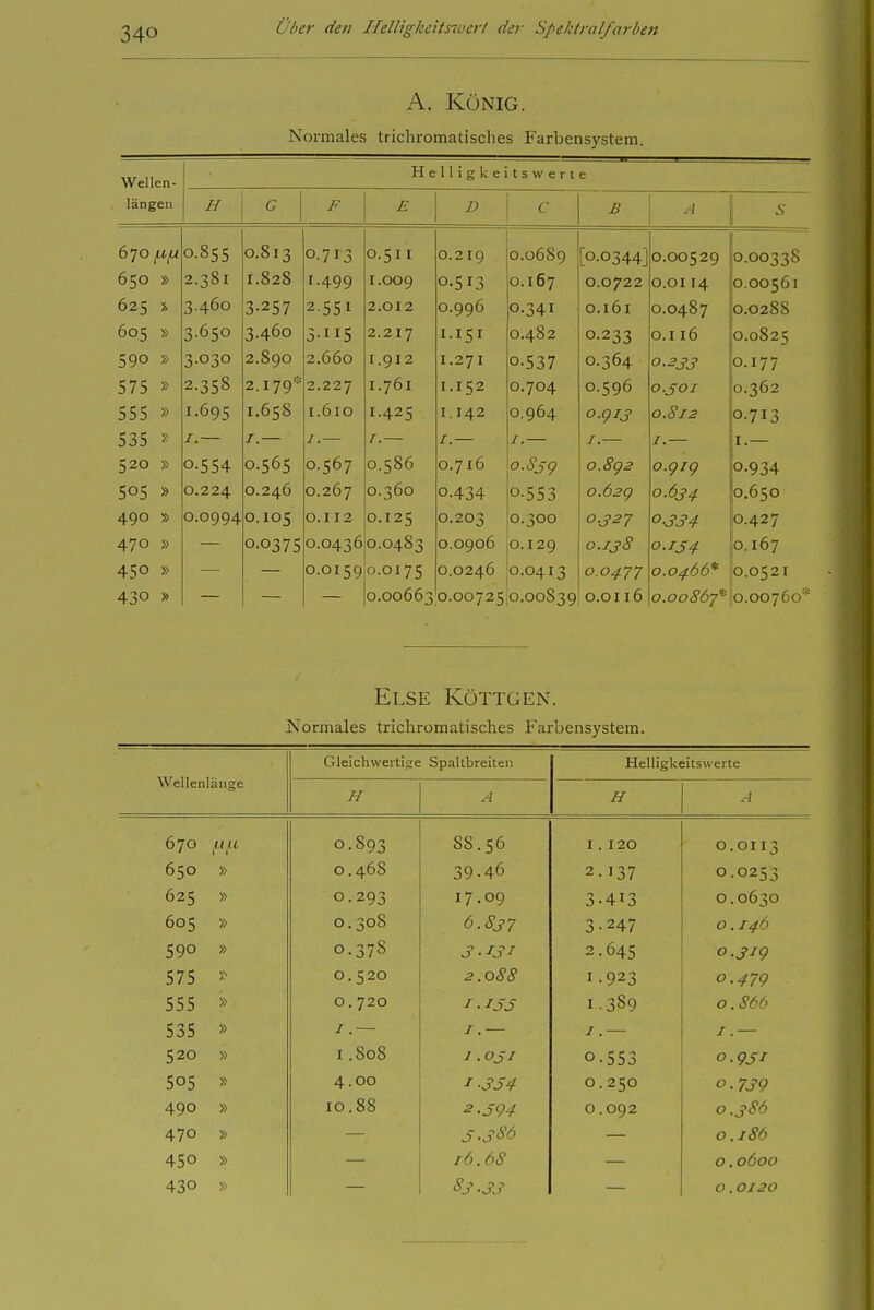 A. König. Normales trichromatisches Farbensystem. Wellen- längen He lligkeits werte H G F E D c ß A S 6 70 ^t|U 0.85s 0.813 0.713 O.51I 0.219 0.0689 '0.03441 0.00529 0.0033S 650 » 2.381 1.828 1.499 1.009 0.513 0.167 0.0722 O.Ol 14 0.00561 625 3.460 3-257 2-551 2.012 0.996 0.341 0.161 0.0487 0.0288 605 » 3-650 3.460 3-II5 2.217 I.151 0.482 0.233 0.II6 0.0825 590 » 3-030 2.890 2.660 I.912 I.271 0.537 0.364 0-233 0.177 575 » 2-358 2.179* 2.227 I.761 1-152 0.704 0.596 0.301 0.362 555 » 1.695 1.658 I.610 1.425 1.142 0.964 o.tpij 0.812 0.713 535 » I.— I.— /.— /.— /.— I.-— I.— I.— 520 » 0.554 0-565 0.567 0.586 0.716 o.Sjg 0.8g 2 o.gig 0.934 505 » 0.224 0.246 0.267 0.360 0.434 0.553 0.62g 0.634 0.650 490 » 0.0994 0.105 O.112 0.125 0.203 0.300 0.327 0.334 0.427 470 » 0-0375 0.0436 0.0483 0.0906 0.129 0.138 O.IS4 0.167 450 » 0.0159 0.0175 0.0246 0.0413 0.0477 0.0466* 0.0521 430 » 0.00663 0.00725,0.00839 O.Ol 16 0.00867 0.00760* Else Köttgen. Normales trichromatisches Farbensystem. Wellenlänge Gleichweitijie Spaltbreiten Helligkeitswerte H A H 670 f.tu 0.893 88.56 I 120 0.0113 650 » 0.468 39.46 2 137 0.0253 625 » 0.293 17.09 J 413 0.0630 605 » 0.308 6.837 .> J 247 0.146 590 » 0.378 3 ■ 131 2 645 0.31g 575 » 0.520 2.088 I 923 0.47g 555 » 0. 720 1.15s I 389 0.866 535 » / . — j. — I I. — 520 » I .808 1.031 0 553 o.gst 505 » 4.00 I -354 0 250 0.739 490 » 10.88 2.594 0 092 0.386 470 » 5.3S6 0.186 450 » 16.68 0 . 0600 430 >■> S3.33 0 . 0120
