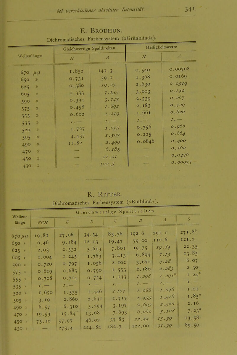 E. Brodhun. Dichromatisches Farbensystem (»Grünblind«). R. Ritter. Dichromatisches Farbensystem (»RotlDÜnd«). Wellen- länge Gleichwertige Spaltbreiten FGH 670 au 650 > 625 » 605 > 590 > 575 555 535 520 > 505 > 490 :. 470 . 450 » » 19.81 6.46 2.03 I .004 o. 720 0.619 0.708 / .— I . ,650 3-19 6.57 19.59 75.10 27 .06 9.184 2.532 1.245 0.797 0.685 0.714 /. — 1.53s 2.860 6.310 15.84 ■ 57-97 273-4 34.54 12.13 3.613 1.763 1.056 0.790 0.7S4 /. — 1.446 2.631 5.294 13.68 46.02 224 .84 c 83.76 19-47 7.801 3-413 2.102 1.553 1.133 /.— i.io-j I-717 3-197 7-693 37.83 182.7 192.6 79.00 19.75 6.894 .670 180 2g8 088 1.455 2 .60J 6.060 22.44 122.00 .•1 291 . 1 110.6 ig.84 7-15 4.28 2.283 1.2gr' I. — 1.046 1.S18 2.320 5.108 15-39 91.39 271.8* 121.2 22.35 13-85 6.07 2.30 1.24* I. — I.Ol 1.85* 2.16 7.23* 13.58 89.50