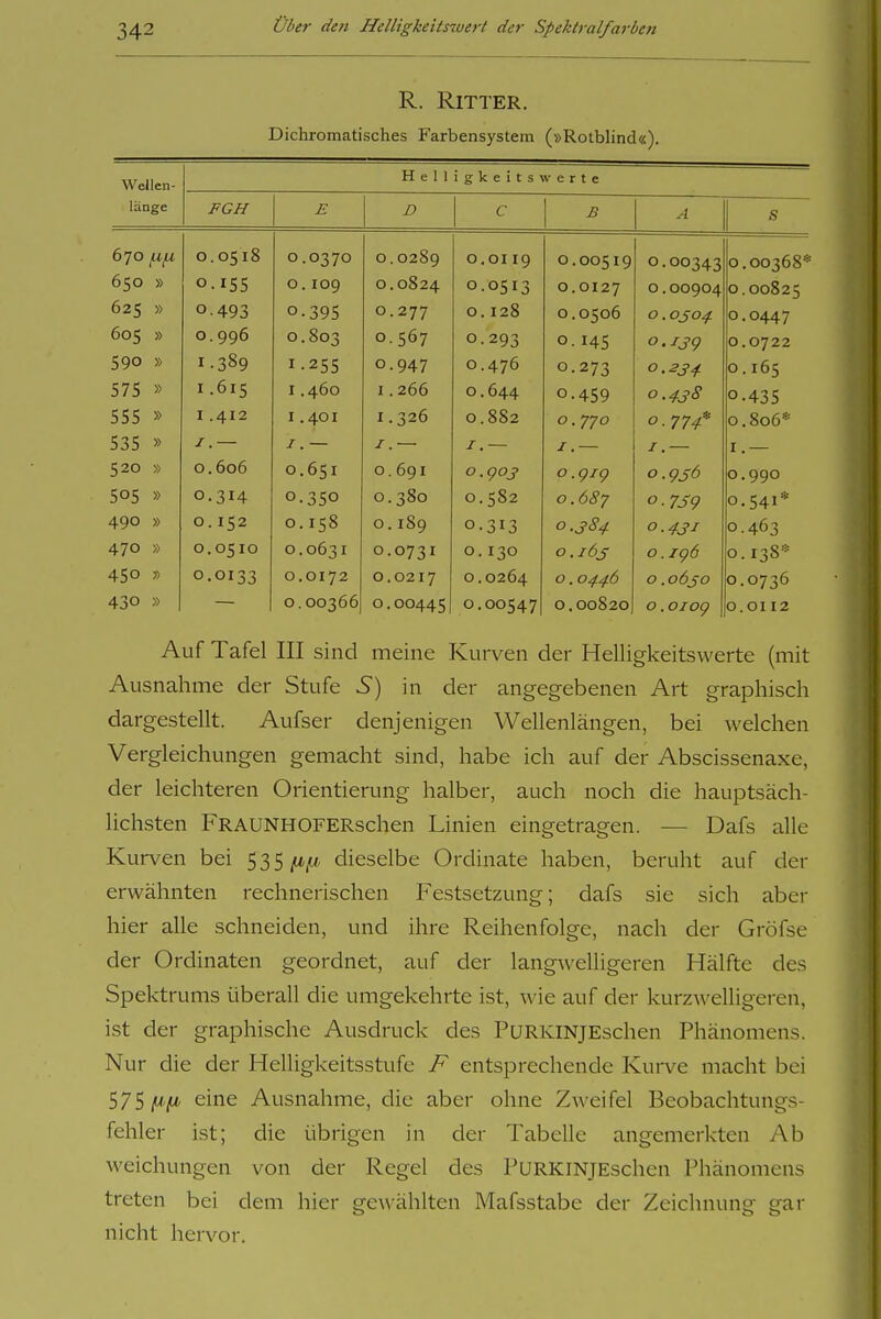R. Ritter. Dichromatisches Farbensystem (»Rotbhnd«). Wellen- länge Hell igkeits werte FGH E D C ß A s 670 fXjX 0 . 05 0 .0370 0 0289 0 .Ol 19 0.00519 0.00343 0 00368* 650 » 0 • 155 0 . 109 0 . 0824 0 •0513 0.0127 0.00904 0 00825 625 » 0 493 0 • 395 0 .277 0 . I20 O.O^OÖ 0.OSO4 0 0447 605 » 0 996 0 .003 0 567 0 293 0.145 0.139 0 0722 590 » I •309 I •255 0 947 0 .476 0.273 0.234 0 .165 575 » j 611; I 460 l ZOO 0 044 o.4i;9 O.43S 0 435 555 » I 412 I 401 I 326 0 882 0. 770 0. 774* 0 806* 535 » I I I I I. — I.— I 520 » 0 606 0 651 0 691 0 o.gig o.gsä 0 990 505 » 0 314 0 350 0 380 0 5S2 0.687 0.7S9 0 541* 490 » 0 152 0 0 189 0 313 0.384 0.431 0 463 470 » 0. 0510 0 0631 0 0731 0 130 0.16s o.i<p6 0 I38^-^ 450 » 0 0133 0.0172 0. 0217 0 0264 0. 0446 0.0630 0 0736 430 » 0. 00366 0. 00445 0. 00547 0.00820 0. OIOC) 0. Ol 12 Auf Tafel III sind meine Kurven der Helligkeitswerte (mit Ausnahme der Stufe 5) in der angegebenen Art graphisch dargestellt. Aufser denjenigen Wellenlängen, bei welchen Vergleichungen gemacht sind, habe ich auf der Abscissenaxe, der leichteren Orientierung halber, auch noch die hauptsäch- lichsten FRAUNHOFERschen Linien eingetragen. — Dafs alle Kurven bei 535/*|M. dieselbe Ordinate haben, beruht auf der erwähnten rechnerischen Festsetzung; dafs sie sich aber hier alle schneiden, und ihre Reihenfolge, nach der Gröfse der Ordinaten geordnet, auf der langwelligeren Hälfte des Spektrums überall die umgekehrte ist, wie auf der kurzwelligeren, ist der graphische Ausdruck des PuRKiNjEschen Phänomens. Nur die der Helligkeitsstufe F entsprechende Kurve macht bei 575 /*/«' eine Ausnahme, die aber ohne Zweifel Beobachtungs- fehler ist; die übrigen in der Tabelle angemerkten Ab weichungen von der Regel des PuRKiNjEschen Phänomens treten bei dem hier gCAvählten Mafsstabe der Zeichnung gar nicht hervor.
