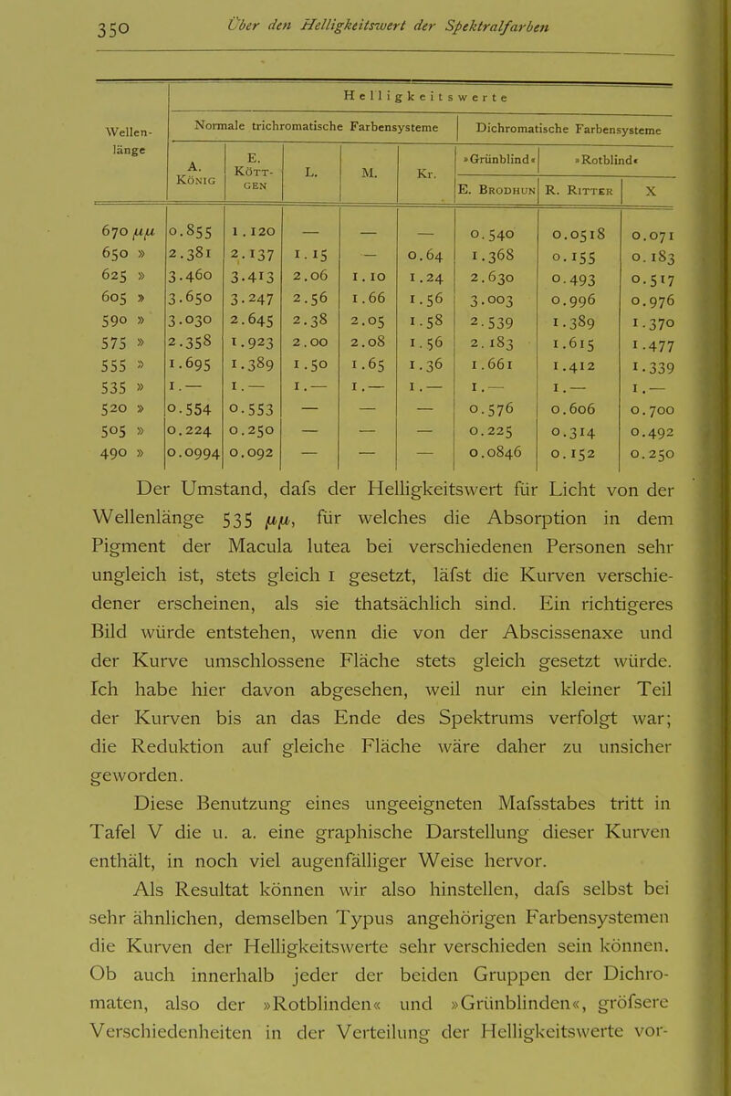 Helligkeitswerte Wellen- Normale trichromatische Farbensysteme Dichromatische Farbensysteme länge A. E. KÖTT- L. M. Kr. »Griinblind« »Rotbliiid« König GEN E. Brodhun R. Ritter X (\'1C\ II II 1 . 120 u. 540 0.0518 0.071 6CO » 2 ^81 2 I '?7 I IC I -jfiS I . 3DÖ O.ISS 0.183 ■^0 ^ .4.60 2 . 06 1, 10 I 24 ^ • O 0.493 0.517 605 » ^. 6^o 24.7 2 c6 1.66 I c6 1 . r\r\ 5 .Oj 0.996 0. 976 cor» 3.030 2.64s 2.38 2.05 1.58 2.539 1.389 1.370 C7!; » 2.358 1.923 2 .00 2.08 1.56 2. 183 1.615 1.477 C C C ^1 1-695 1.389 1.50 1.6S 1.36 I.661 I .412 1-339 535 » I . — I .— I.— I. — I .— I.— I .— 520 » 0.554 0.5S3 0.576 0.606 0.700 505 » 0.224 0.250 0. 225 0.314 0.492 490 » 0.0994 0.092 0.0846 0. 152 0.250 Der Umstand, dafs der Helligkeitswert für Licht von der Wellenlänge 535 ^u-jt*, für welches die Absorption in dem Pigment der Macula lutea bei verschiedenen Personen sehr ungleich ist, stets gleich i gesetzt, läfst die Kurven verschie- dener erscheinen, als sie thatsächlich sind. Ein richtigeres Bild würde entstehen, wenn die von der Abscissenaxe und der Kurve umschlossene Fläche stets gleich gesetzt würde. Ich habe hier davon abgesehen, weil nur ein kleiner Teil der Kurven bis an das Ende des Spektrums verfolgt war; die Reduktion auf gleiche Fläche wäre daher zu unsicher geworden. Diese Benutzung eines ungeeigneten Mafsstabes tritt in Tafel V die u. a. eine graphische Darstellung dieser Kurven enthält, in noch viel augenfälliger Weise hervor. Als Resultat können wir also hinstellen, dafs selbst bei sehr ähnlichen, demselben Typus angehörigen Farbensystemen die Kurven der Helligkeitswerte sehr verschieden sein können. Ob auch innerhalb jeder der beiden Gruppen der Dichro- maten, also der »Rotblinden« und »GrünbHnden«, gröfsere Verschiedenheiten in der Verteilung der Helligkeitswerte vor-