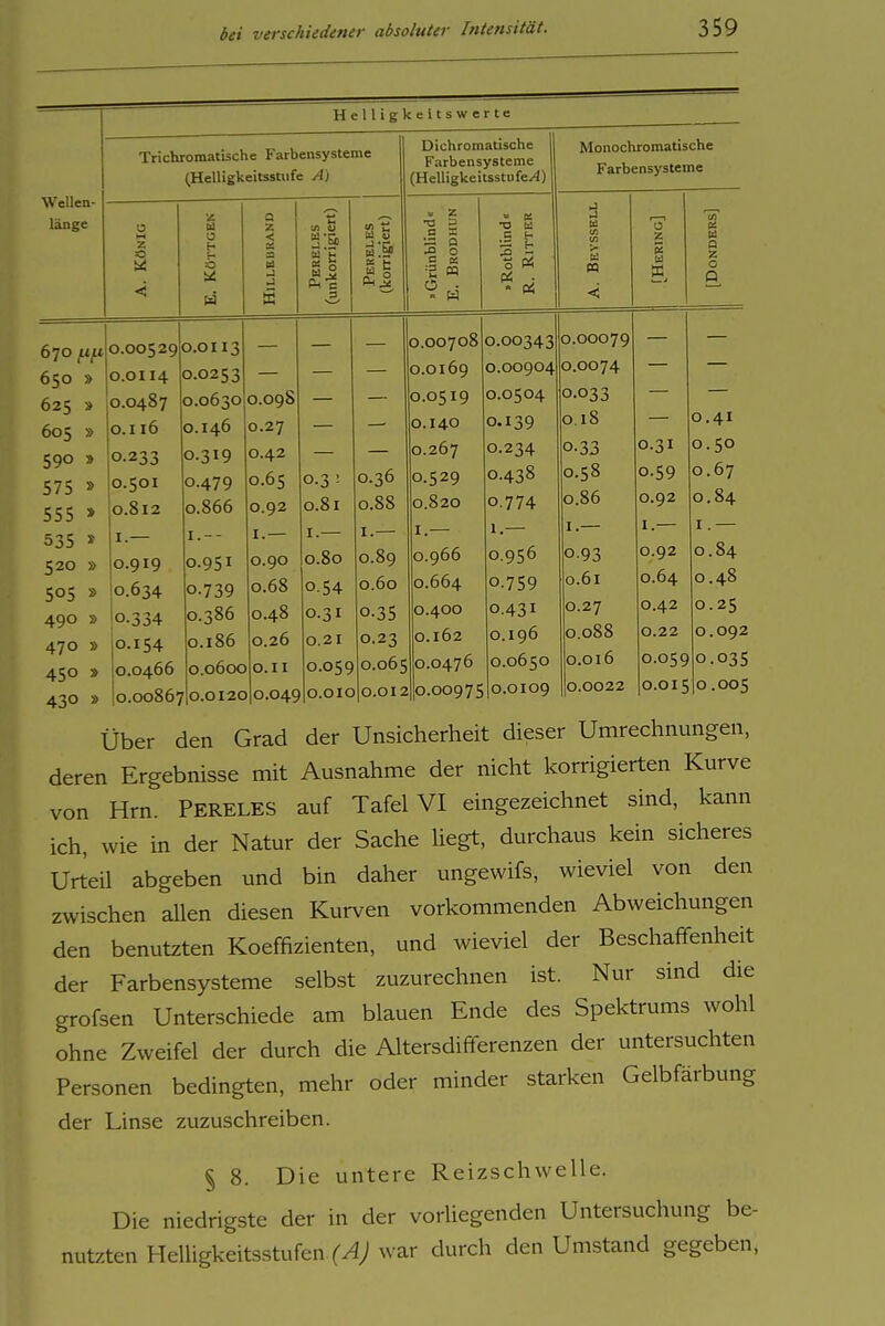 Wellen- länge H e 11 i g k e 11 s w e r t e Trichroraatische Farbensysteme (Helligkeitsstiife A) z o U o o 2 9 iJ t/i u s g u 2 3 Dichromatische Farbensysteme (Helligkeitsstufe^) > z c I 1 § .s « C • •O K .£ (- II 670 0.00529 O.Ol 13 650 O.Ol 14 0.0253 625 0.0487 0.0630 0.098 605 » o.i 16 0.146 0.27 590 0.233 0.319 0.42 575 0.501 0.479 0.65 555 » 0.812 0.866 0.92 535 I.— I.-- I.— 520 D 0.919 0.951 0.90 50s 0.634 0.739 0.68 490 » 0.334 0.386 0.48 470 » io.154 0.186 0.26 450 0.0466 0.0600 O.II 430 I0.00867 0.0120 0.049 0.54 0.31 0.21 0.059 0.010 0.36 0. 88 1. — 0.89 0.60 0.35 0.23 0.065 0.012 0.00708 0.0169 0.0519 0.140 0.267 0.529 0. 820 1. — 0.966 0.664 0.400 0.162 0.0476 0.00975 0.00343 0.00904 0.0504 0.139 0.234 0.438 0. 774 1. — 0.956 0.759 0.431 0.196 0.0650 0.0109 Monochromatische Farbensysteme n 0.00079 0.0074 0.033 0.18 0.33 0.58 0. 86 1. — 0.93 0.61 0.27 0.088 0.016 0.0022 o z S u W Q Z o O 0.31 0.59 0. 92 1. — 0.92 0.64 0.42 0.22 0.059 0.015 0.41 0.50 0.67 0. 84 1. — 0.84 0.48 0.25 0.092 0.035 0.005 Über den Grad der Unsicherheit dieser Umrechnungen, deren Ergebnisse mit Ausnahme der nicht korrigierten Kurve von Hrn. Pereles auf Tafel VI eingezeichnet sind, kann ich, wie in der Natur der Sache Hegt, durchaus kein sicheres Urteü abgeben und bin daher ungewifs, wieviel von den zwischen allen diesen Kurven vorkommenden Abweichungen den benutzten Koeffizienten, und wieviel der Beschaffenheit der Farbensysteme selbst zuzurechnen ist. Nur sind die grofsen Unterschiede am blauen Ende des Spektrums wohl ohne Zweifel der durch die Altersdififerenzen der untersuchten Personen bedingten, mehr oder minder starken Gelbfärbung der Linse zuzuschreiben. § 8. Die untere Reizschwelle. Die niedrigste der in der voriiegenden Untersuchung be- nutzten Helligkeitsstufen war durch den Umstand gegeben.