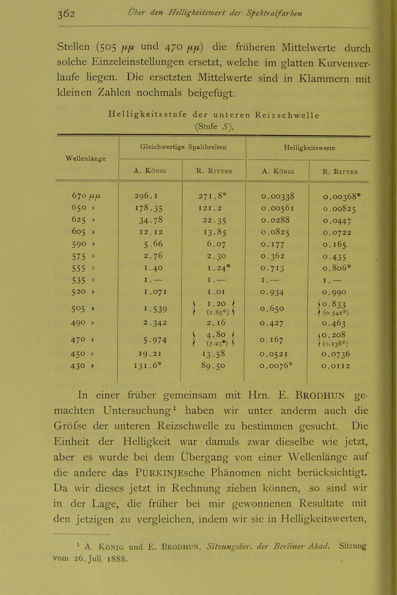 Stellen (505 jw^tt und 470 ^,11) die früheren Mittelwerte durch solche Einzeleinstellungen ersetzt, welche im glatten Kurvenver- laufe liegen. Die ersetzten Mittelwerte sind in Klammern mit kleinen Zahlen nochmals beigefügt. Heiligkeitsstufe der unteren Reizschwelle (Stufe S). Gleichwertige Spaltbreiten Helligkeitswerte Wellenlänge A. König R. Ritter A. König R. Ritter r\ *T tili Of\f\ T / i . 0 0-00330 0.00368* » 170•35 121. 2 0.00561 0.00825 34.78 22.35 0.0288 0.0447 > 12,12 0 .0825 0.0722 5.66 6.07 O.I77 0. 165 575 ' 2.76 2.30 0.362 0.435 555 » 1.40 1.24* 0.713 0.806* 535 » I. — I.— I. — I. — 520 . 1.071 1.01 0.934 0.990 505 • 1.539 S 1.20 ^ i (1-85*) s 0.650 I0.833 \ (0.541*) 490 > 2.342 2 . 16 0.427 0.463 470 . 5-974 \ 4-80 > 0.167 (0.208 \ (0.138*) 450 » 19.21 13-58 0.0521 0.0736 430 > 131.6* 89.50 0.0076* O.OII2 In einer früher gemeinsam mit Hrn. E. Brodhun ge- machten Untersuchung^ haben wir unter anderm auch die Gröfse der unteren Reizschwelle zu bestimmen gesucht. Die Einheit der Helligkeit war damals zwar dieselbe wie jetzt, aber es wurde bei dem Übergang von einer Wellenlänge auf die andere das PURKINJEsche Phänomen nicht berücksichtigt. Da wir dieses jetzt in Rechnung ziehen können, so sind wir in der Lage, die früher bei mir gewonnenen Resultate mit den jetzigen zu vergleichen, indem wir sie in Helligkeitswerten, ^ A. König und E. Brodhun, Sitzungsber. der Berliner Akad. Sitzung vom 26. Juli 188S.