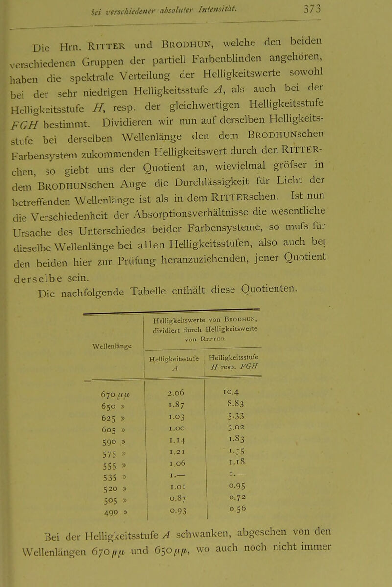 Die Hrn. Ritter und Brodhun, welche den beiden verschiedenen Gruppen der partiell Farbenblinden angehören, haben die spektrale Verteilung der Helligkeitswerte sowohl bei der sehr niedrigen Helligkeitsstufe A, als auch bei der Helligkeitsstufe //. resp. der gleichwertigen Helligkeitsstufe FGH bestimmt. Dividieren wir nun auf derselben Heiligkeits- stufe bei derselben Wellenlänge den dem BRODHUNschen Farbensystem zukommenden Helligkeitswert durch den RlTTER- chen, so giebt uns der Quotient an, wievielmal gröfser in dem'BRODHUNschen Auge die Durchlässigkeit Rir Licht der betreffenden Wellenlänge ist als in dem RiTTERschen. Ist nun die Verschiedenheit der Absorptionsverhältnisse die wesentliche Ursache des Unterschiedes beider Farbensysteme, so mufs Rir dieselbe Wellenlänge bei allen Helligkeitsstufen, also auch bei den beiden hier zur Prüfung heranzuziehenden, jener Quotient derselbe sein. Die nachfolgende Tabelle enthält diese Quotienten. Wellenlänge Helligkeitswerte von Brodhun, dividiert durch Helligkeitswerte von Ritter Helligkeitsstufe ] 1 Helligkeitsstufe H resp. FGH 670 UI.1 2.06 10.4 650 » 1.87 S.83 625 » 1.03 5-33 605 » I.OO 3.02 590 » I.I4 I.S3 575 » I.2I i;5 555 » 1.06 1.18 535 » I.— I.— 520 » I.Ol 0.95 505 » 0.87 0.72 490 » 0.93 0.56 Bei der Helligkeitsstufe A schwanken, abgesehen von den Wellenlängen und 650.«^,,, wo auch noch nicht immer