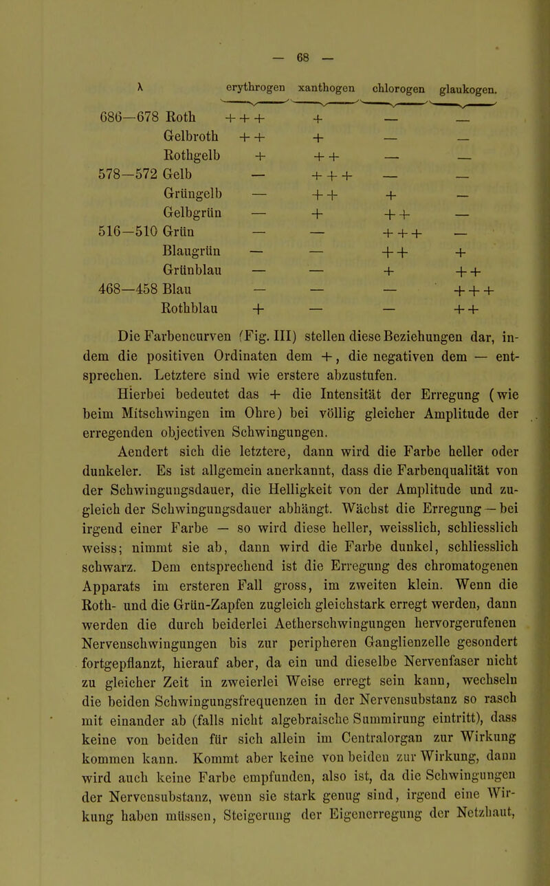 X orythrogen xanthogen chlorogen glaukogen. G80—678 Roth + + + + Gelbroth + + Rothgelb + + + + 578-572 Gelb + + + + + + Grüngelb Gelbgrün + + + + + + 516-510 Grün Blaugrün Grünblau + + + + + + + + 468—458 Blau Rothblau + Die Farbencurven (Fig. III) stellen diese Beziehungen dar, in- dem die positiven Ordinaten dem +, die negativen dem — ent- sprechen. Letztere sind wie erstere abzustufen. Hierbei bedeutet das + die Intensität der Erregung (wie beim Mitschwingen im Ohre) bei völlig gleicher Amplitude der erregenden objectiven Schwingungen. Aendert sich die letztere, dann wird die Farbe heller oder dunkeler. Es ist allgemein anerkannt, dass die Farbenqualität von der Schwingungsdauer, die Helligkeit von der Amplitude und zu- gleich der Schwingungsdauer abhängt. Wächst die Erregung — bei irgend einer Farbe — so wird diese heller, weisslich, schliesslich weiss; nimmt sie ab, dann wird die Farbe dunkel, schliesslich schwarz. Dem entsprechend ist die Erregung des chromatogenen Apparats im ersteren Fall gross, im zweiten klein. Wenn die Roth- und die Grün-Zapfen zugleich gleichstark erregt werden, dann werden die durch beiderlei Aetherschwingungen hervorgerufenen Nervenschwingungen bis zur peripheren Ganglienzelle gesondert fortgepflanzt, hierauf aber, da ein und dieselbe Nervenfaser nicht zu gleicher Zeit in zweierlei Weise erregt sein kann, wechseln die beiden Schwingungsfrequenzen in der Nervensubstanz so rasch mit einander ab (falls nicht algebraische Summirung eintritt), dass keine von beiden für sich allein im Centraiorgan zur Wirkung kommen kann. Kommt aber keine von beiden zur Wirkung, dann wird auch keine Farbe empfunden, also ist, da die Schwingungen der Nervensubstanz, wenn sie stark genug sind, irgend eine Wir- kung haben müssen, Steigerung der Eigenerregung der Netzbaut,