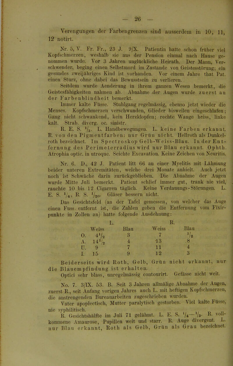 Verengungen der Farbengrenzen sind ausserdem in 10, 11, 12 notirt. Nr. 5, V. Fr. Fr., 23 J. 9/X. Patientin hatte schon früher viel Kopfschmerzen, weshalb sie aus der Pension einmal nach Hause ge- nommen wurde. Vor 3 Jahren unglückliche Heirath. Der Mann, Ver- schwender, beging einen Selbstmord im Zustande von Geistesstörung; ein gesundes zweijähriges Kind ist vorhanden. Vor einem Jahre that Pat. einen Stur/, ohne dabei das Bewusstsein zu verlieren. Seitdem wurde Aendernng in ihrem ganzen Wesen bemerkt, die Geistesfähigkeiten nahmen ab. Abnahme der Augen wurde zuerst an der Farbenblindheit bemerkt. Immer kalte Füsse. Stuhlgang regelmässig, ebenso jetzt wieder die Menses. Kopfschmerzen verschwunden, Glieder bisweilen eingeschlafen: Gang nicht schwankend, kein Herzklopfen; rechte Wange heiss. linke kalt. Strab. diverg. oc. sinistr. R. E. S. '/a. L. Handbewegungen. L. keine Farben erkannt. E. von den Pigment färben: nur Grün nicht. Hellroth als Dunkel- roth bezeichnet. Im Spect roskop Gelb-Weiss-Blau. In der Ent- fernung des Perimeterradius wird nur Blau erkannt. Ophth. Atrophia optic. in utrocme. Seichte Excavation. Keine Zeichen vou Neuritis, Nr. 6. D., 42 J. Patient litt 66 an einer Myelitis mit Lähmung beider unteren Extremitäten, welche drei Monate anhielt. Auch jetzt noch ist Selnvikhe darin zurückgeblieben. Die Abnahme der Augen wurde Mitte Juli bemerkt. Patient schlief immer gut, trank nie viel, rauchte 10 bis 12 Cigarren täglich. Keine Verdauungs-Störungen. L. E. S. 74, R- s- V20- Gläser bessern nicht. Das Gesichtsfeld (an der Tafel gemessen, von welcher das Auge einen Fuss, entfernt ist, die Zahlen geben die Entfernung vom Fixir- punkte in Zollen an) hatte folgende Ausdehnung: L. R. Weiss 0. 47* A. 147a U. 9 1. 15 Beiderseits wird Roth, Gelb, Grün nicht erkannt, nur die Blauempfindung ist erhalten. Optici sehr blass, unregelmässig contourirt. Gefässe nicht weit. No. 7. 3/IX. 53. B. Seit 3 Jahren allmäüge Abnahme der Augen, zuerst R., seit Anfang vorigen Jahres auch L. mit heftigen Kopfschmerzen, die anstrengenden Bureauarbeiten zugeschrieben wurden. Vater apoplectisch, Mutter paralytisch gestorben. Viel kalte Füsse, nie syphilitisch. R. Gesichtshälfte im Juli 71 gelähmt, L. E. S. '/4— 7a- R- XH kommeue Amaurose, Pupillen weit und starr. R. Auge divergent. L. nur Blau erkannt, Roth als Gelb, Grün als Grau bezeichnet. Blau Weiss Blau 3 7 % 4 -13 .8 7 11 4 9 12 3